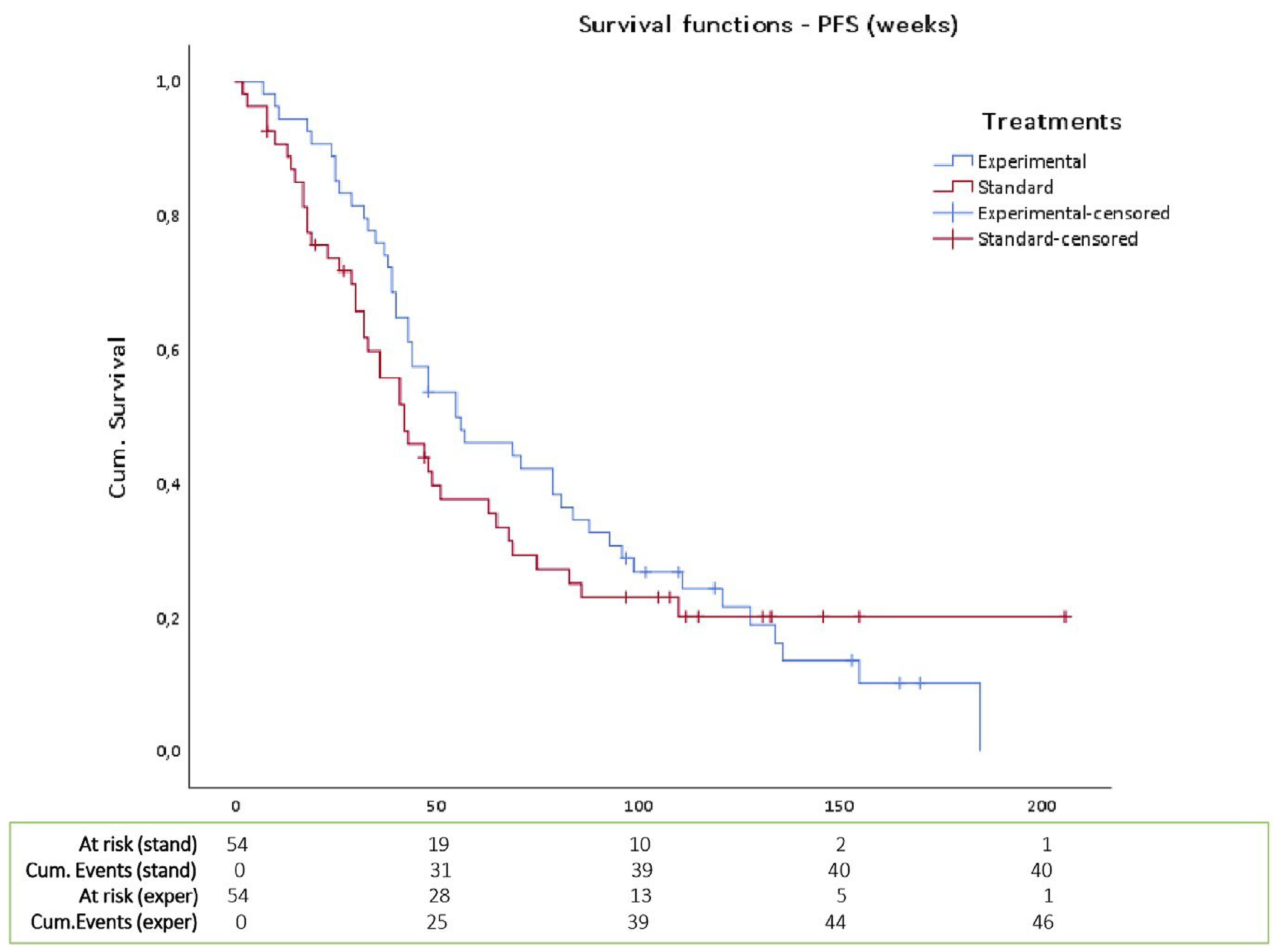 Kaplan-Meier curves of PFS showing some separation in favour of bevacizumab plus carboplatin and paclitaxel shortly after randomization at about 10 weeks, which was maintained until the curves crossed at about 130 weeks.