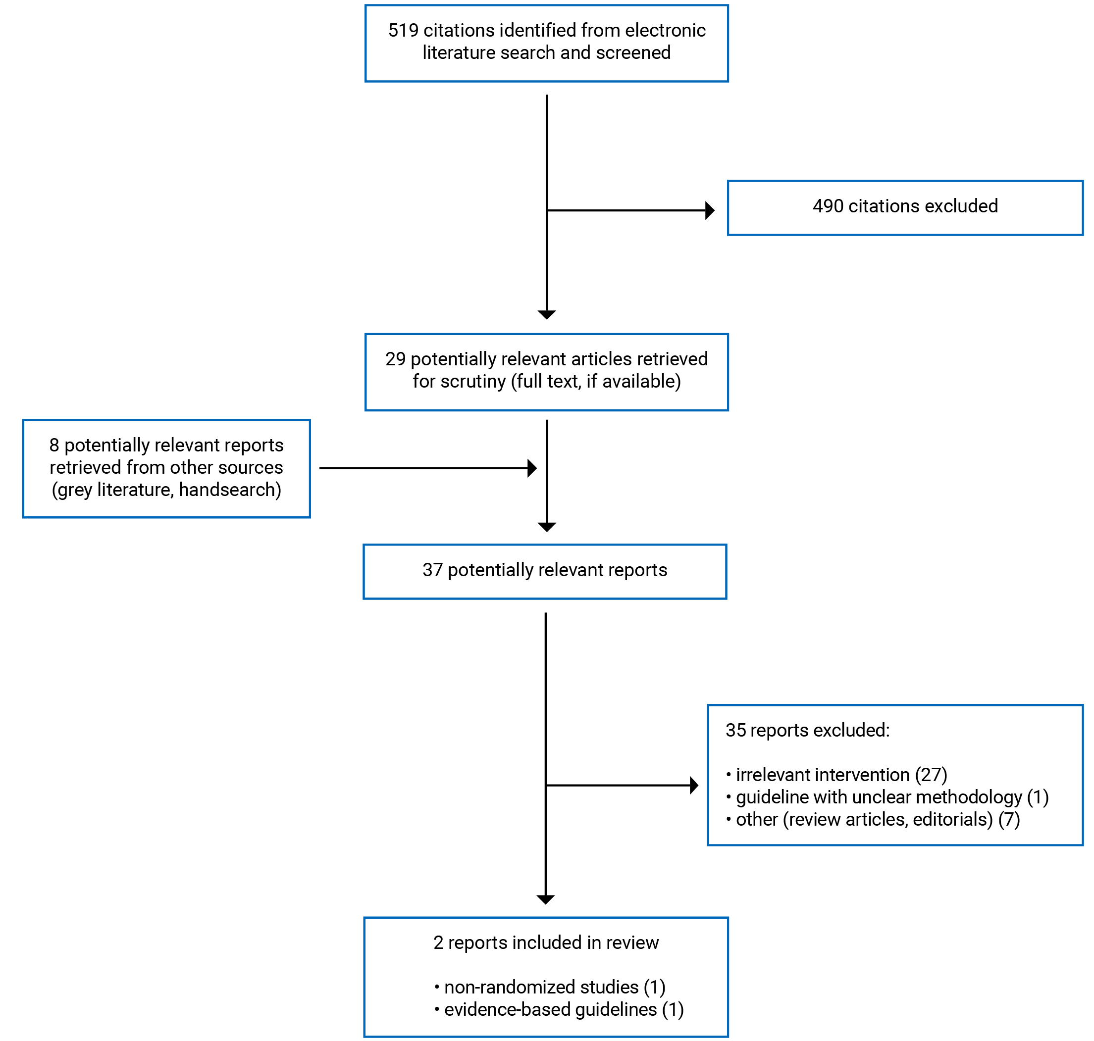 519 citations were identified, 490 were excluded, while 29 electronic literature and 8 grey literature potentially relevant full text reports were retrieved for scrutiny. In total 2 reports are included in the review.