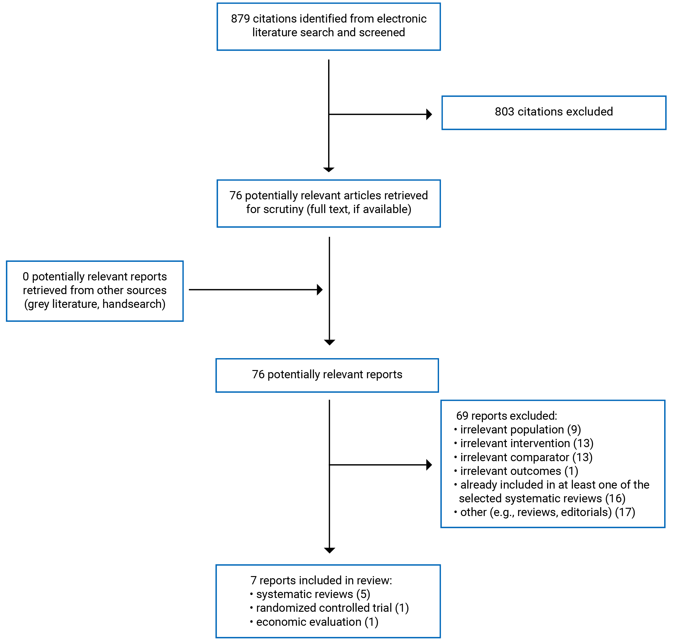 879 citations were identified; 803 were excluded while 76 electronic literature potentially relevant full-text reports were retrieved for scrutiny. In total, 7 reports are included in the review.