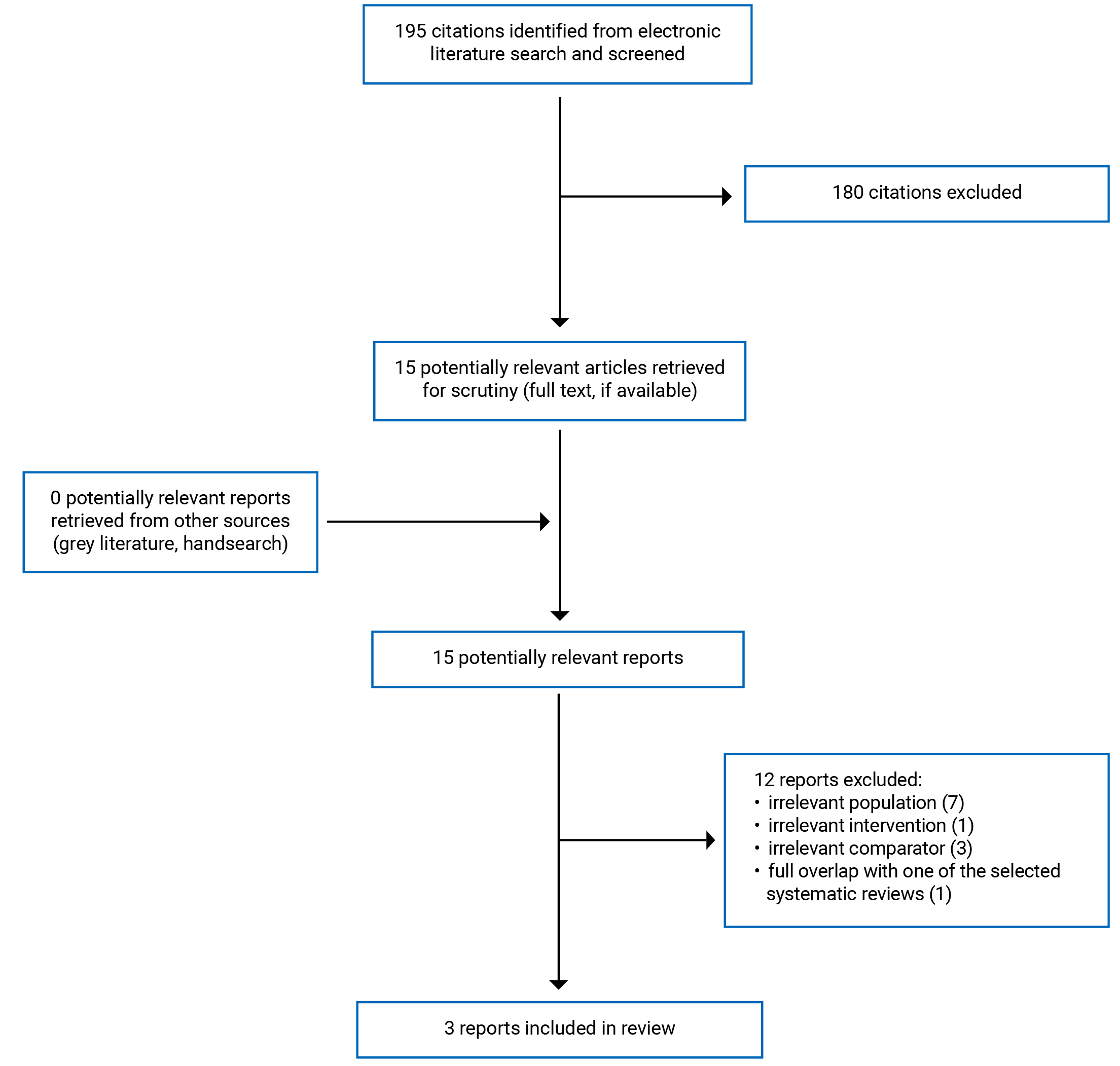 195 citations were identified, of which 180 were excluded and 15 potentially relevant full-text reports were retrieved for scrutiny. No potentially relevant grey literature was identified. In total, 3 reports are included in the review.