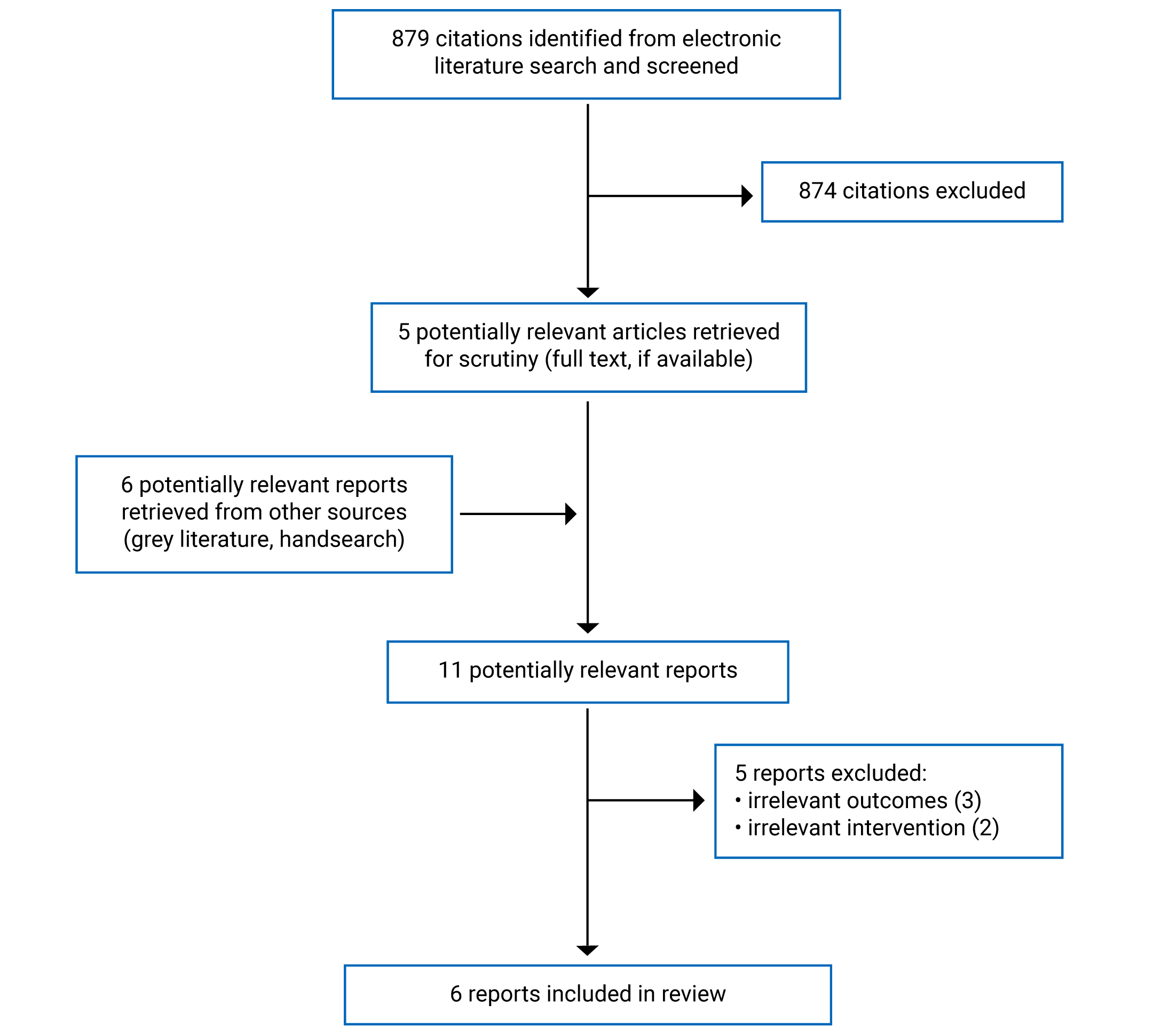 879 citations were identified; 874 were excluded, while 5 electronic literature and 6 grey literature potentially relevant full-text reports were retrieved for scrutiny. In total, 6 reports are included in the review.