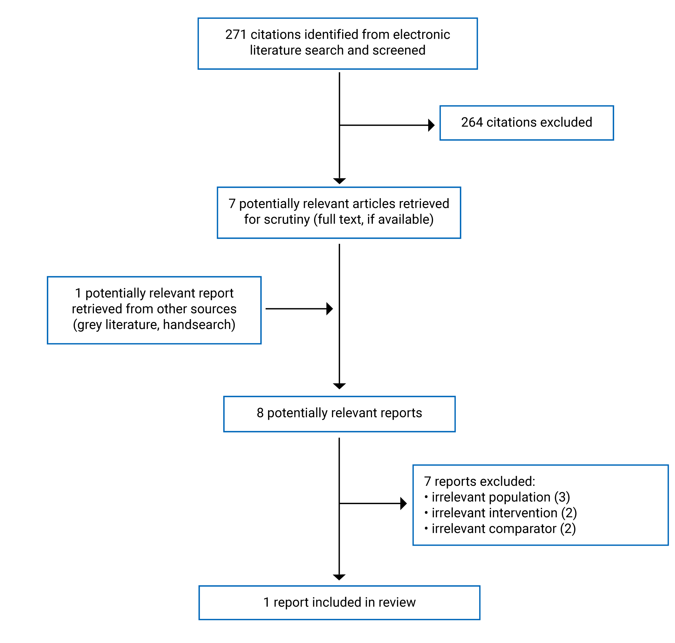A total of 271 citations were identified, 264 were excluded, while 7 electronic literature and 1 grey literature potentially relevant full-text reports were retrieved for scrutiny. In total, 1 report is included in the review.