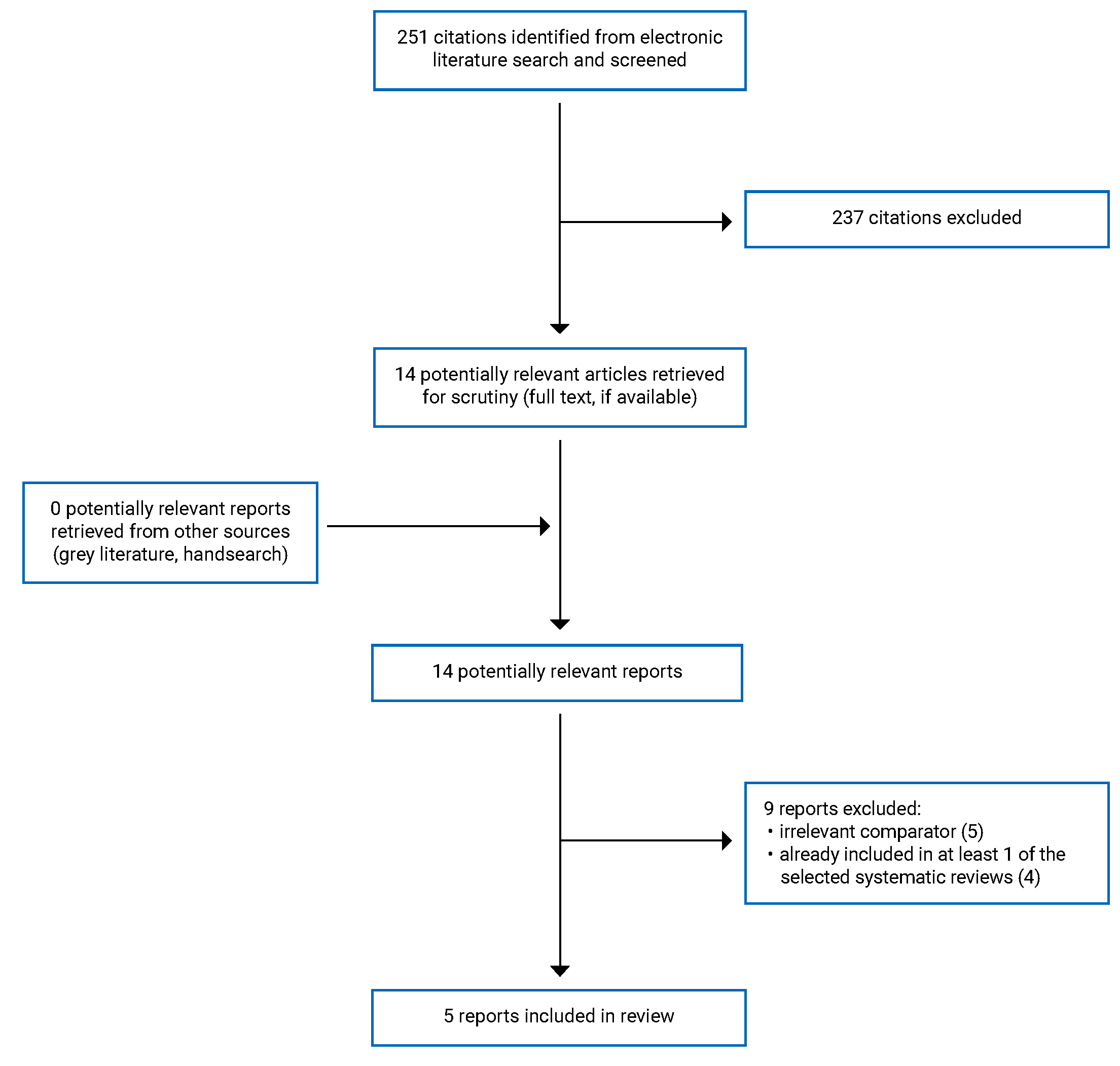 251 citations were identified, 237 were excluded, while 14 electronic literature and 0 grey literature potentially relevant full-text reports were retrieved for scrutiny. In total 5 reports are included in the review.