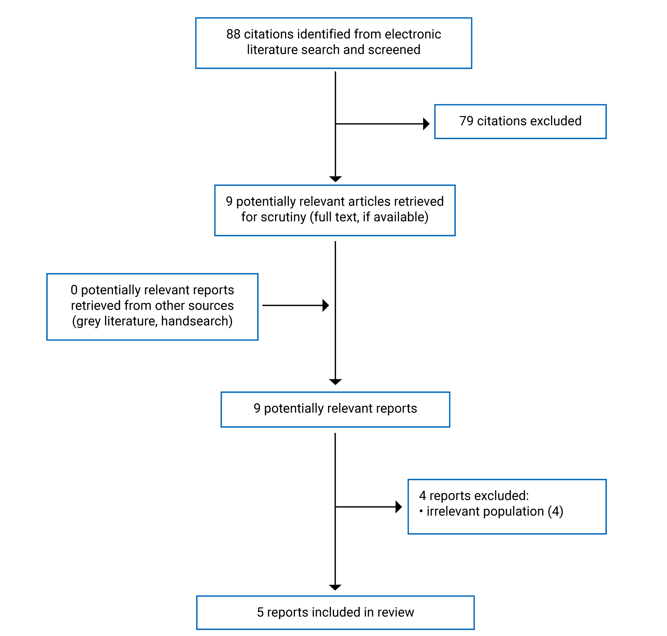 88 citations were identified, 79 were excluded, while 9 electronic literature and 0 grey literature potentially relevant full-text reports were retrieved for scrutiny. In total 5 reports are included in the review.