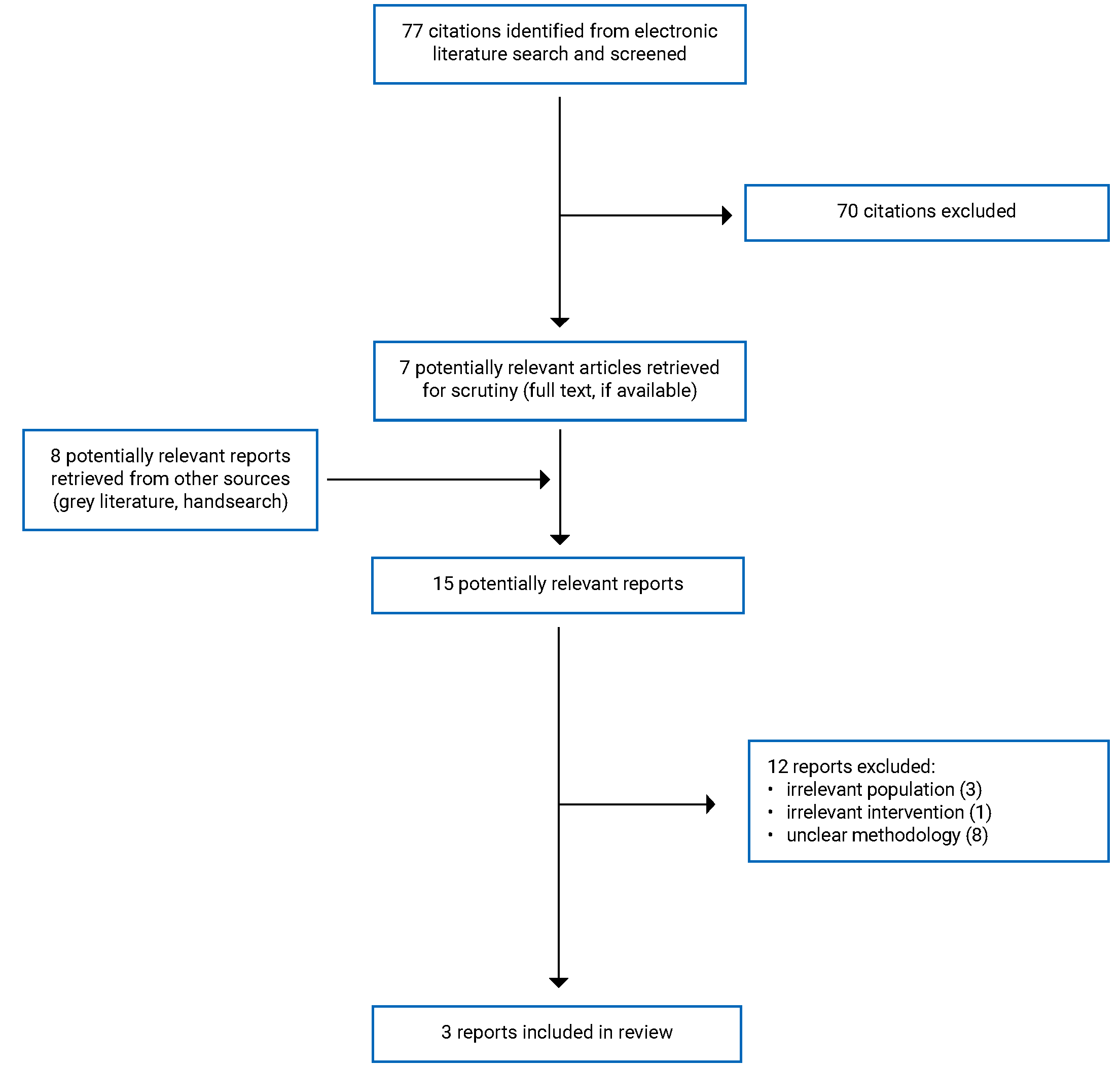 Of the 77 citations identified, 70 were excluded, while 7 electronic literature and 8 grey literature potentially relevant full-text reports were retrieved for scrutiny. In total 3 reports are included in the review.