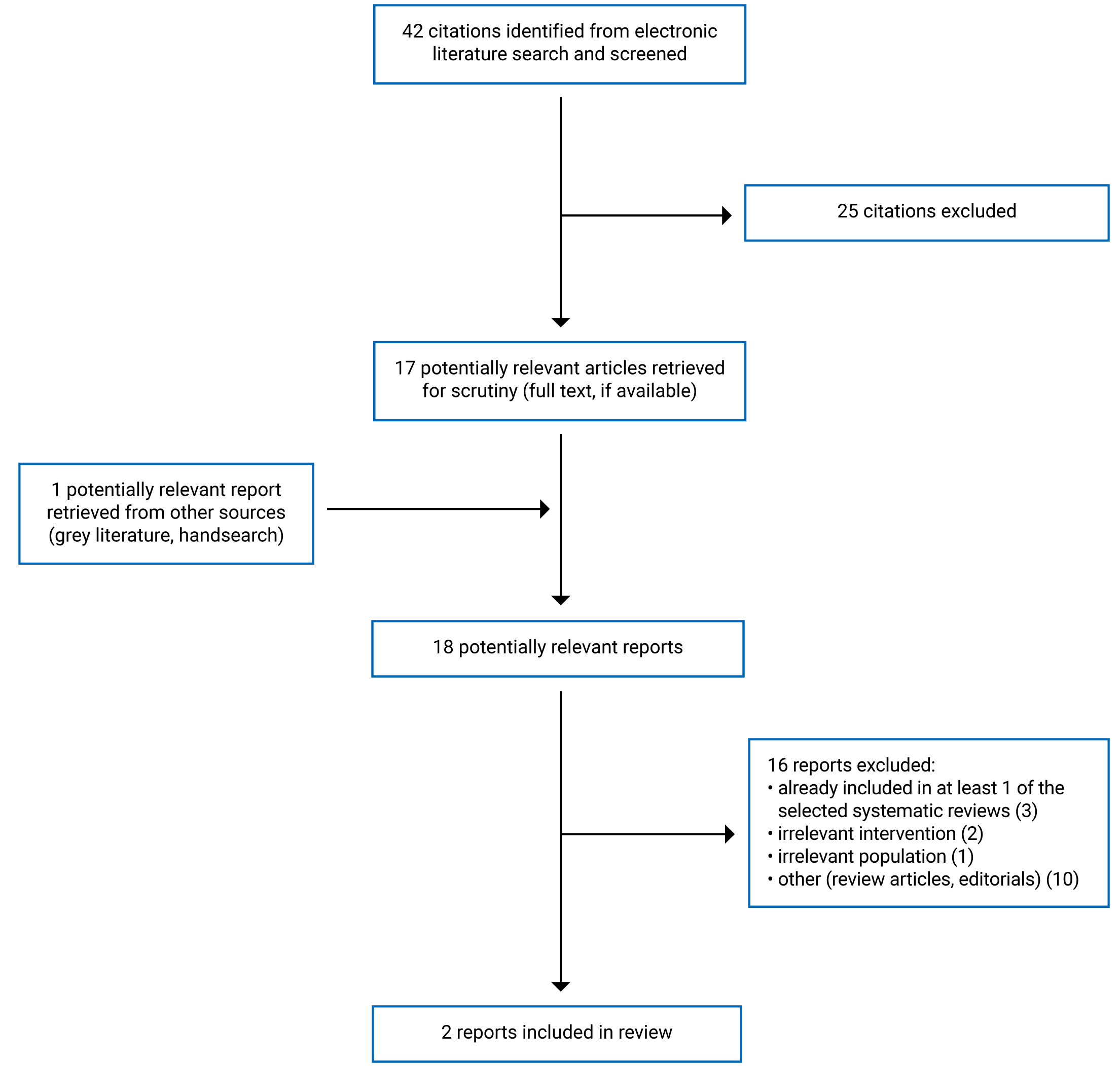 A total of 42 citations were identified, 25 were excluded, while 17 electronic literature and 1 grey literature potentially relevant full-text reports were retrieved for scrutiny. In total, 2 reports are included in the review.