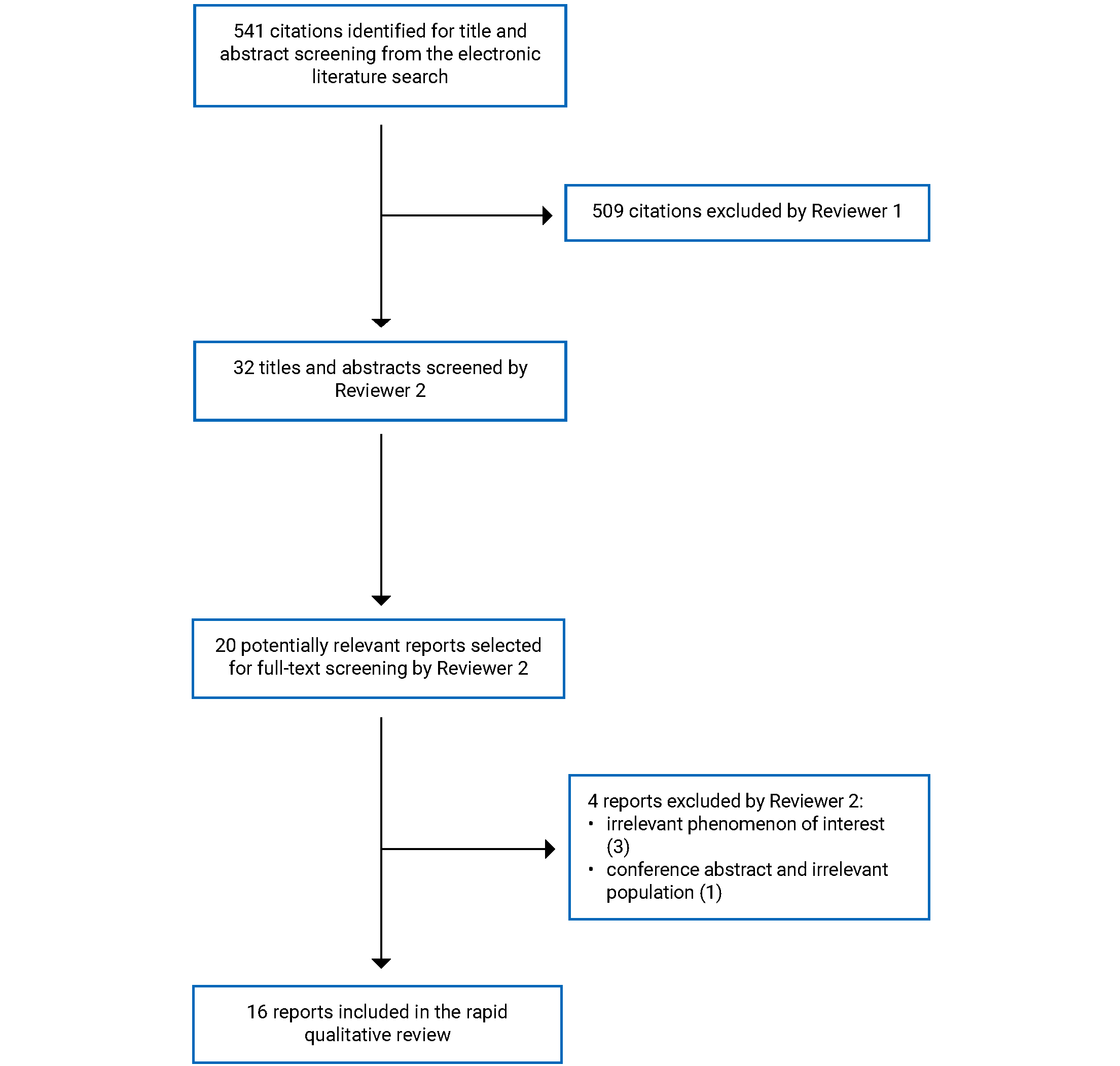 A total of 541 citations were identified for title and abstract screening from the electronic literature search, and Reviewer 1 excluded 509. Reviewer 2 screened the titles and abstracts of the 32 remaining citations and retrieved the full texts of 20 potentially relevant reports for scrutiny; 4 reports were excluded and 16 reports were included in the qualitative rapid review.