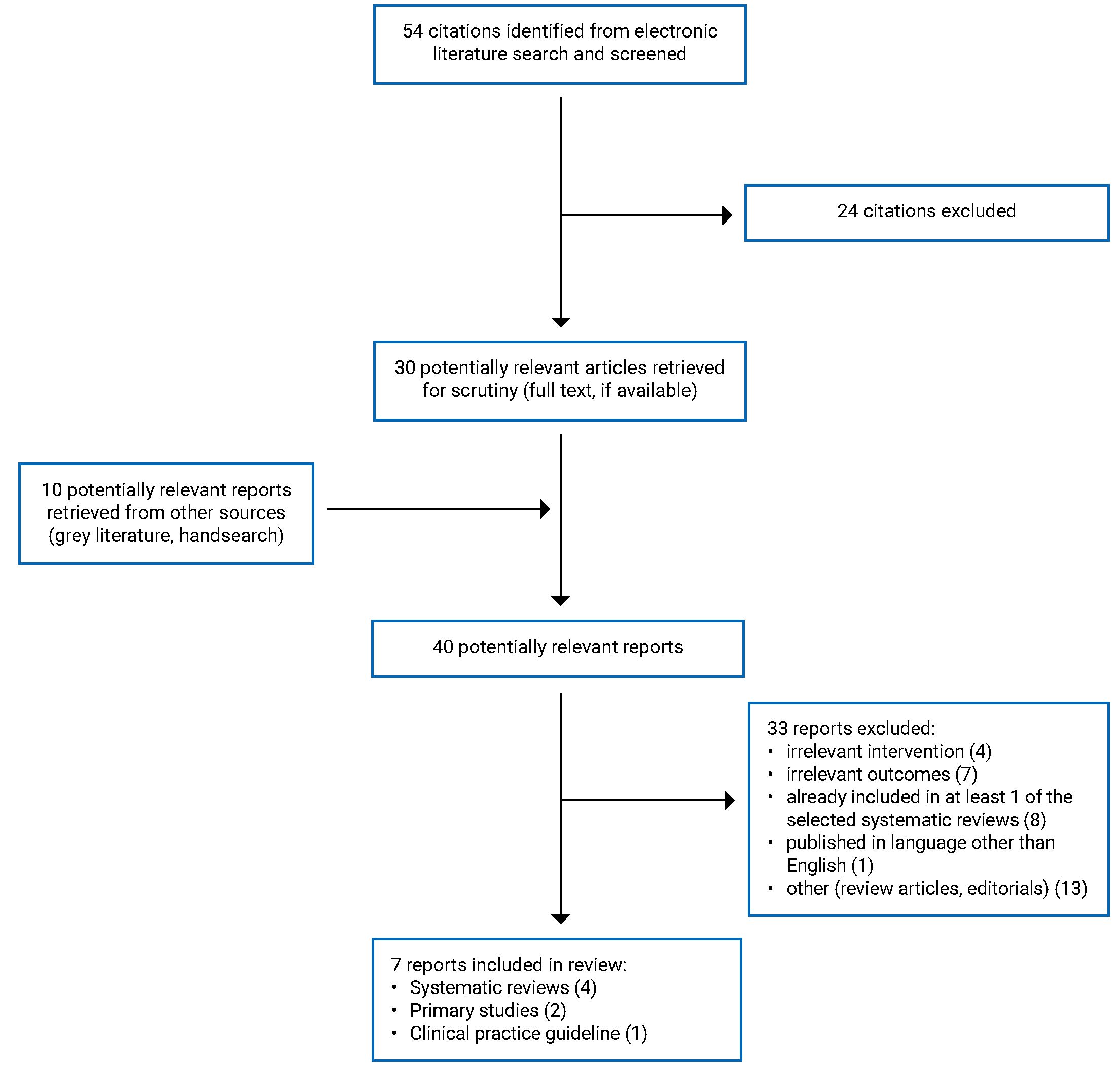 Of the 54 citations identified, 24 were excluded, while 30 electronic literature and 10 grey literature potentially relevant full-text reports were retrieved for scrutiny. In total 7 reports are included in the review.