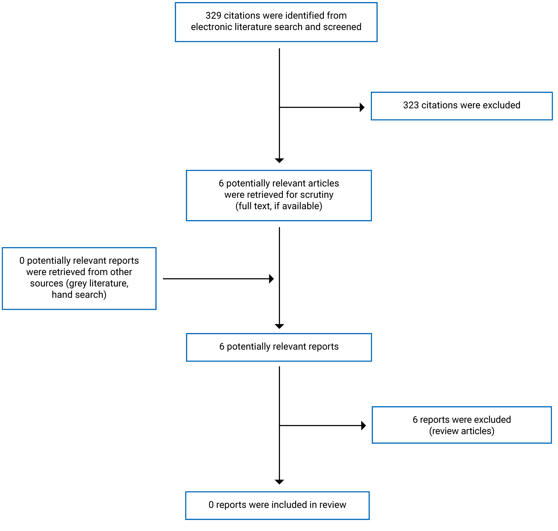 Of the 329 citations identified, 323 were excluded, while no electronic literature or grey literature potentially relevant full-text reports were retrieved for scrutiny. In total 0 reports are included in the review.