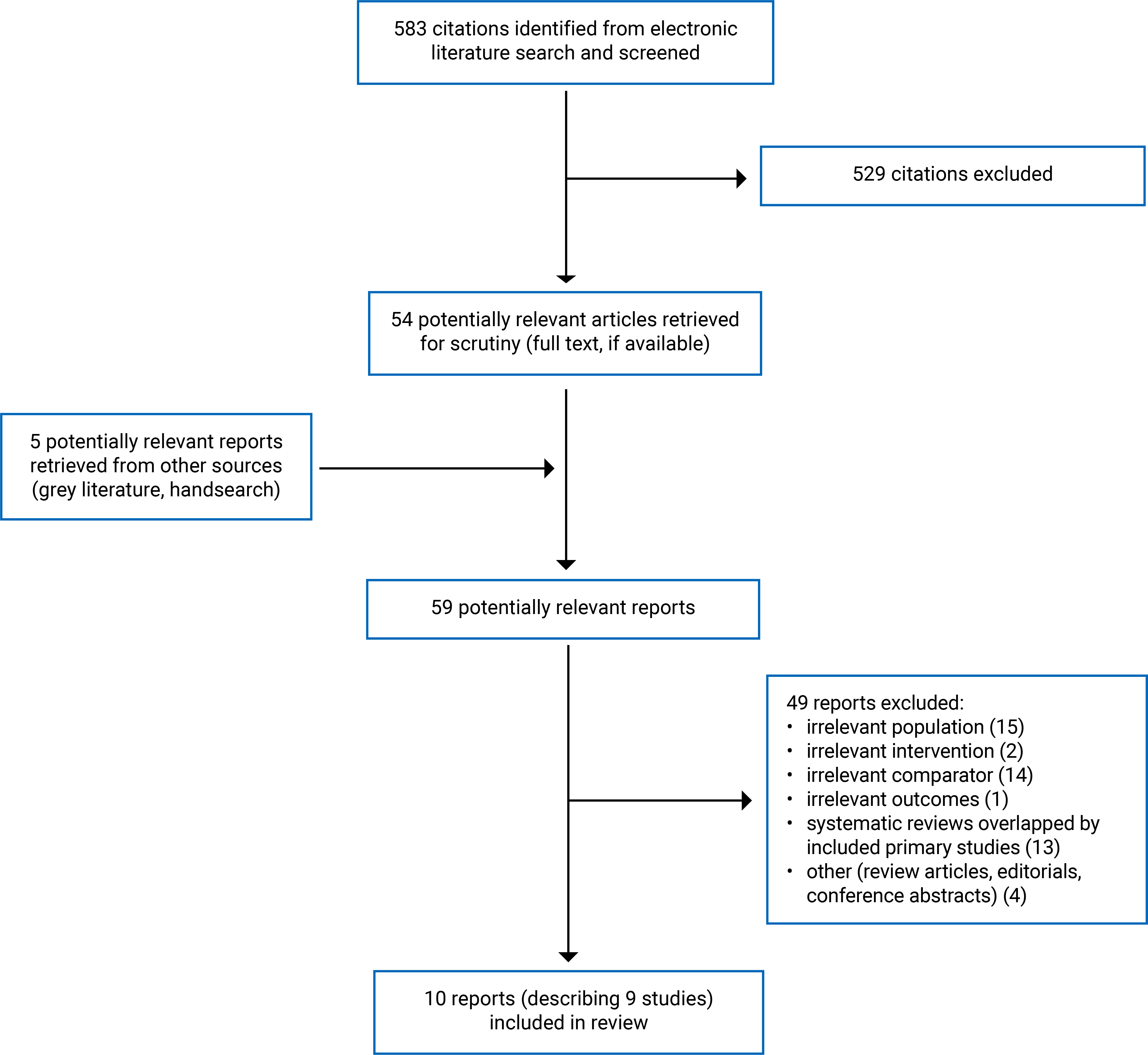 583 citations were identified, 529 were excluded, while 54 electronic literature and 5 grey literature potentially relevant full-text reports were retrieved for scrutiny. In total, 10 reports (from 9 eligible studies) are included in the review.