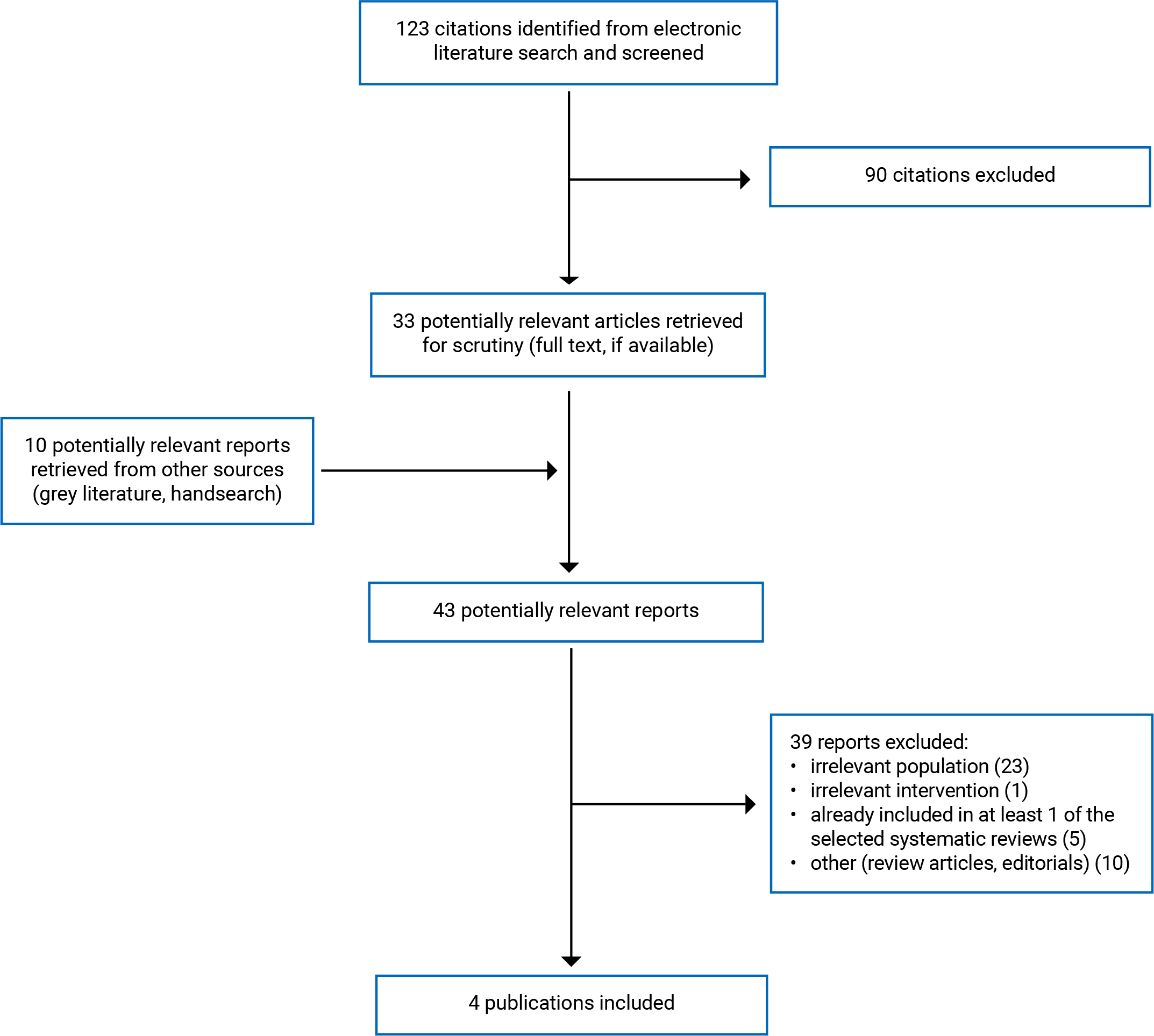 Of the 123 citations identified, 90 were excluded, while 33 electronic literature and 10 grey literature potentially relevant full-text reports were retrieved for scrutiny. In total 4 reports are included in the review.