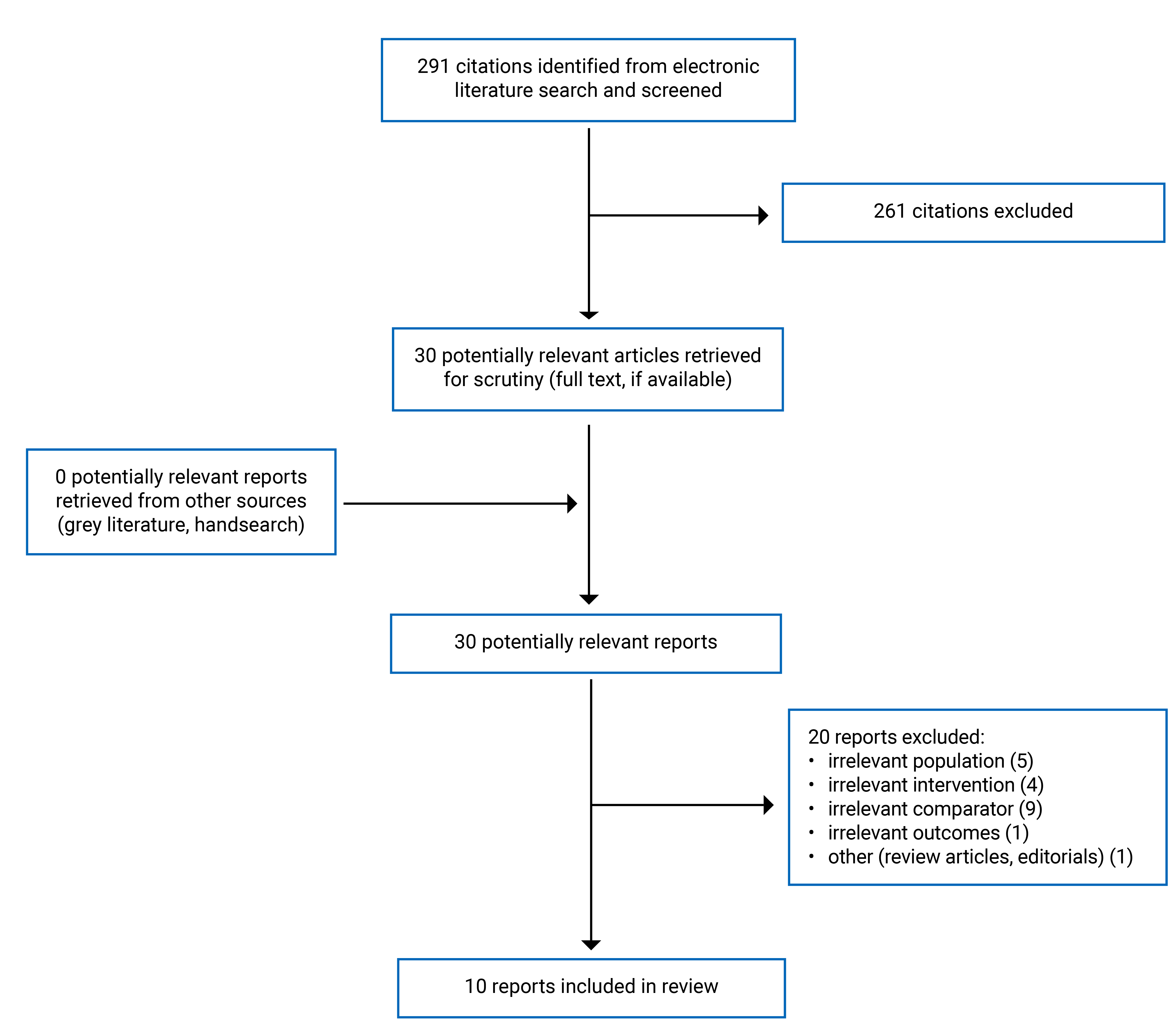 A total of 291 citations were identified from the electronic literature search; 261 were excluded, while 30 electronic literature potentially relevant full-text reports were retrieved for scrutiny. In total, 10 reports are included in the review.