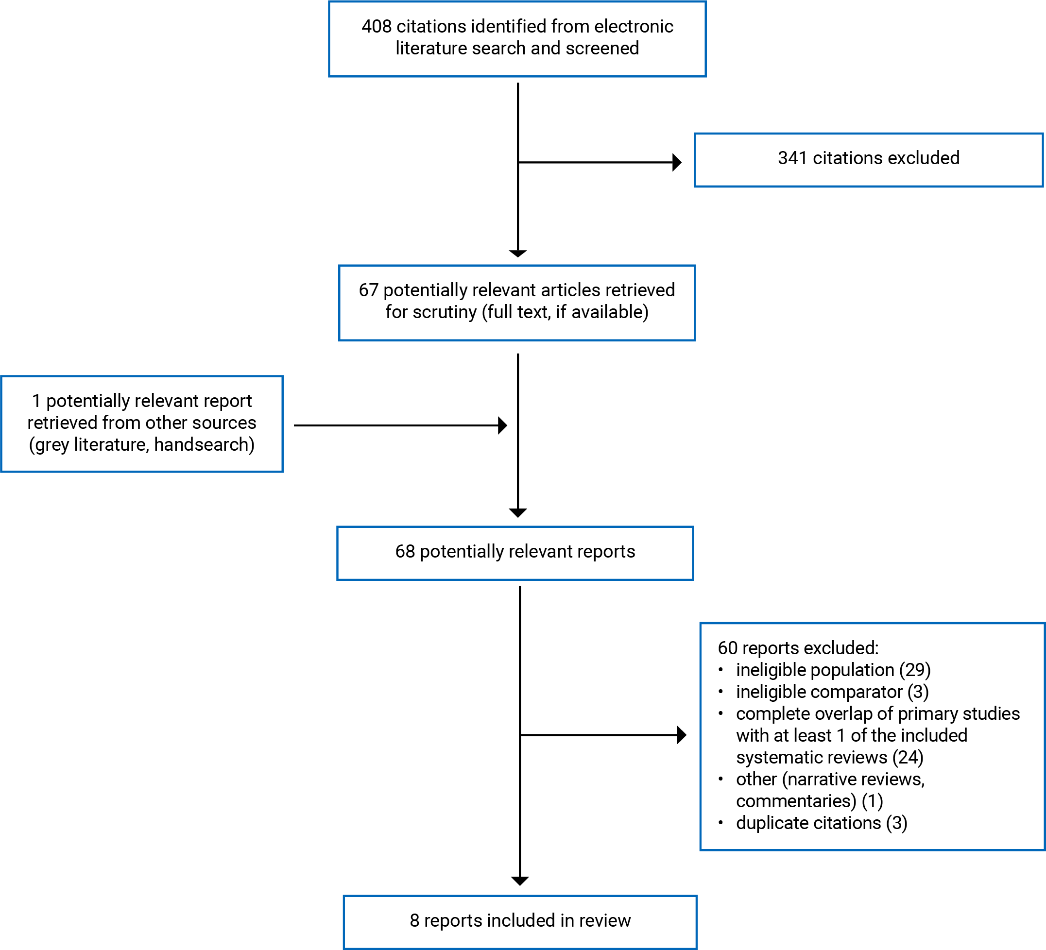 A total of 408 citations were identified from the electronic literature search. Of these, 341 reports were excluded, while 67 potentially relevant full-text reports were retrieved for scrutiny. One potentially relevant report was retrieved from other sources, and 60 reports were excluded. In total, 8 reports were included in the review.