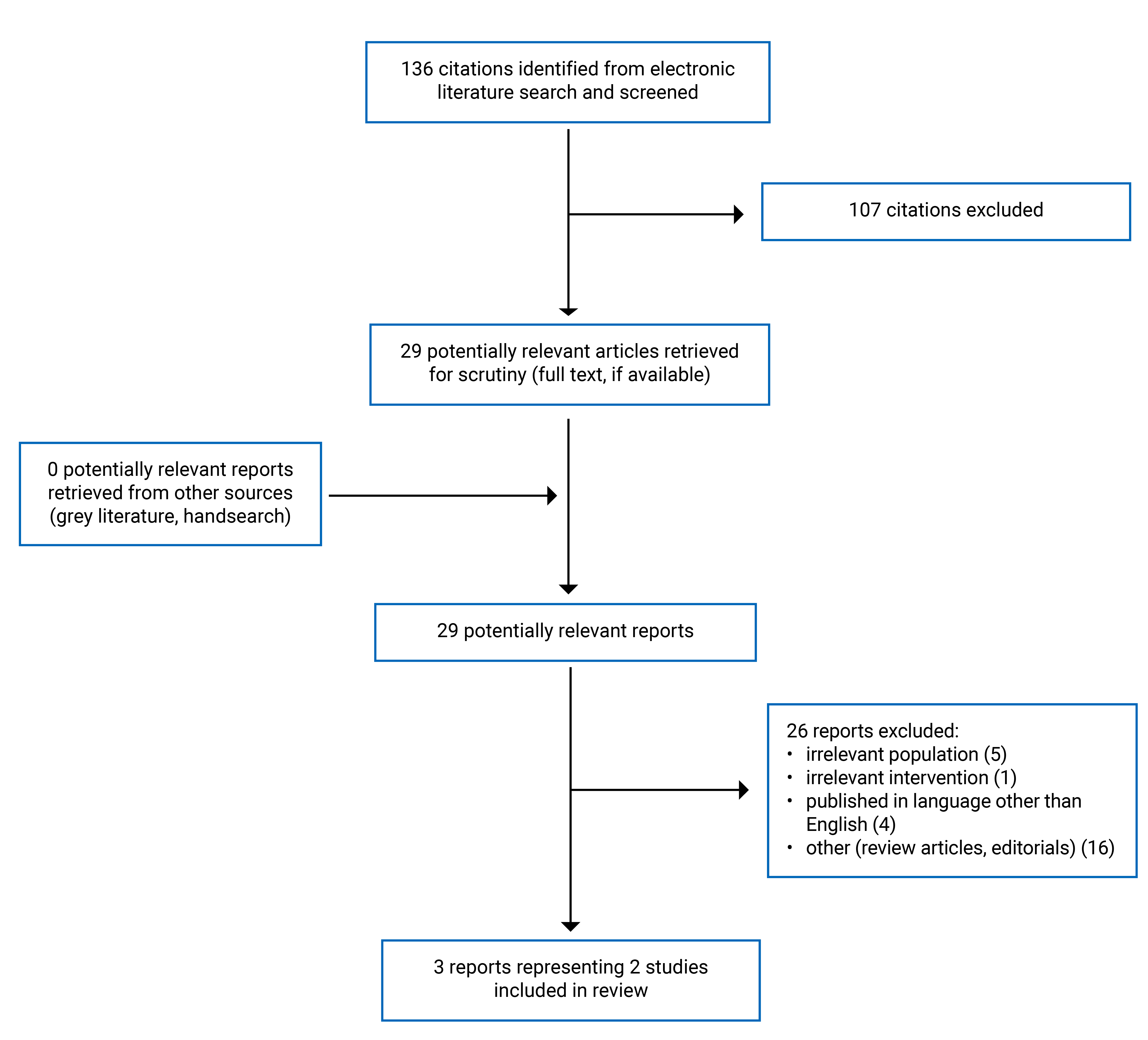 Alt text: 136 citations were identified, 107 were excluded, while 29 electronic literature and no grey literature potentially relevant full text reports were retrieved for scrutiny. In total 3 reports representing 2 studies are included in the review.