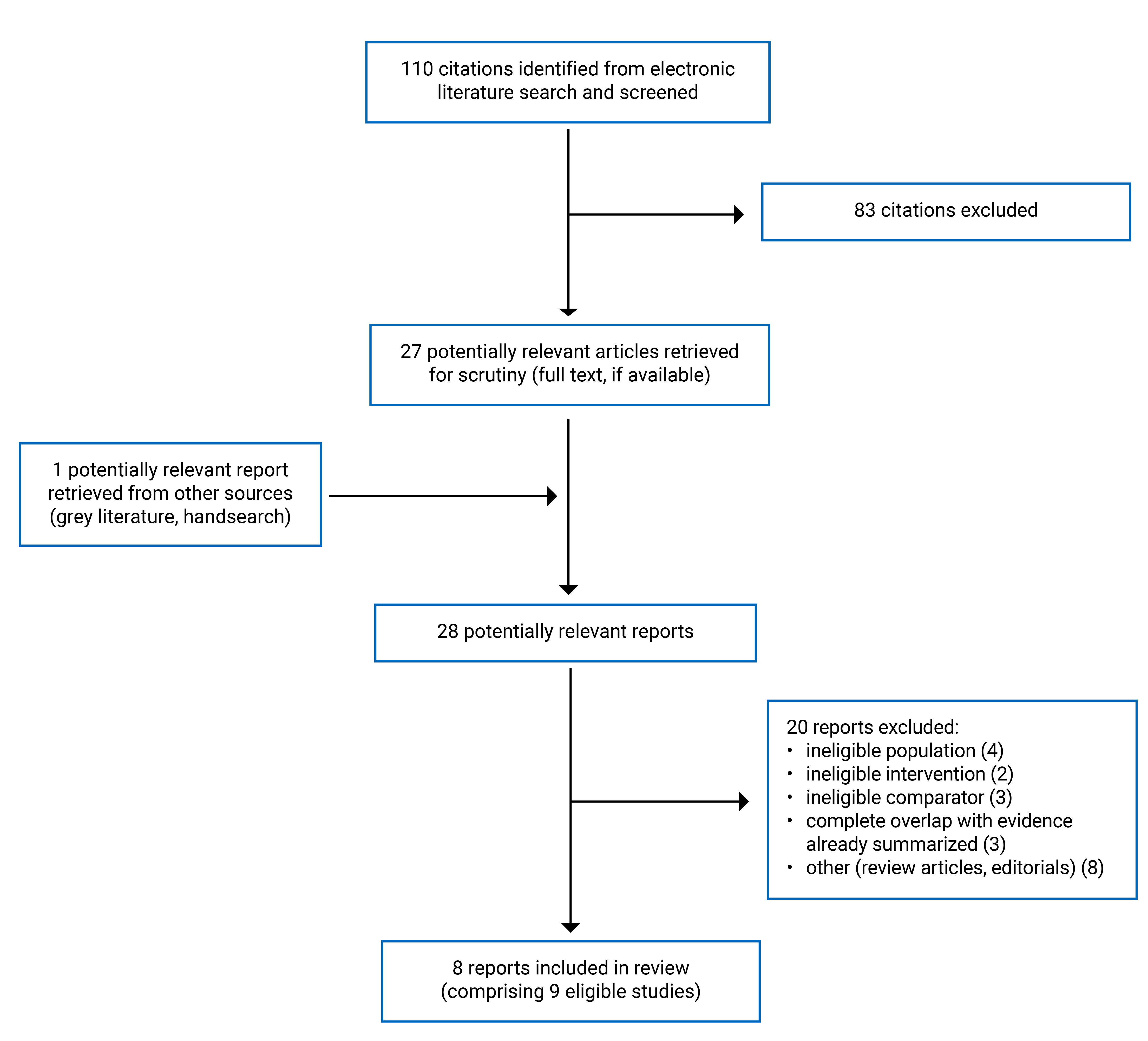 Alt text: A total of 110 citations were identified, 83 were excluded, while 27 electronic literature and 1 grey literature potentially relevant full-text reports were retrieved for scrutiny. In total, 8 reports (comprising 9 eligible studies) are included in the review.