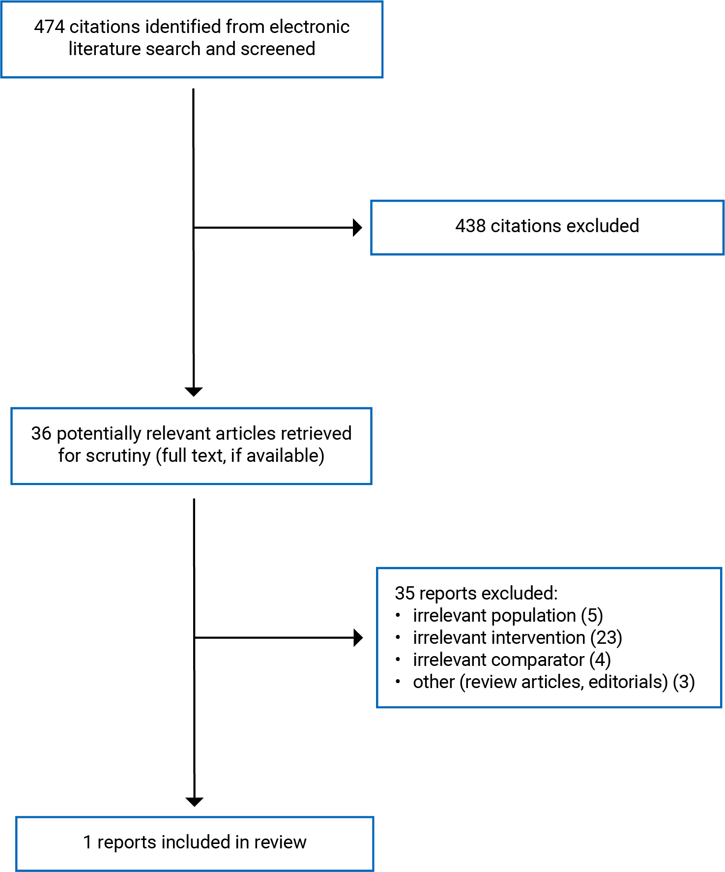 Of the 474 citations identified, 438 were excluded, while 36 electronic literature potentially relevant full-text reports were retrieved for scrutiny. In total 1 report was included in the review.
