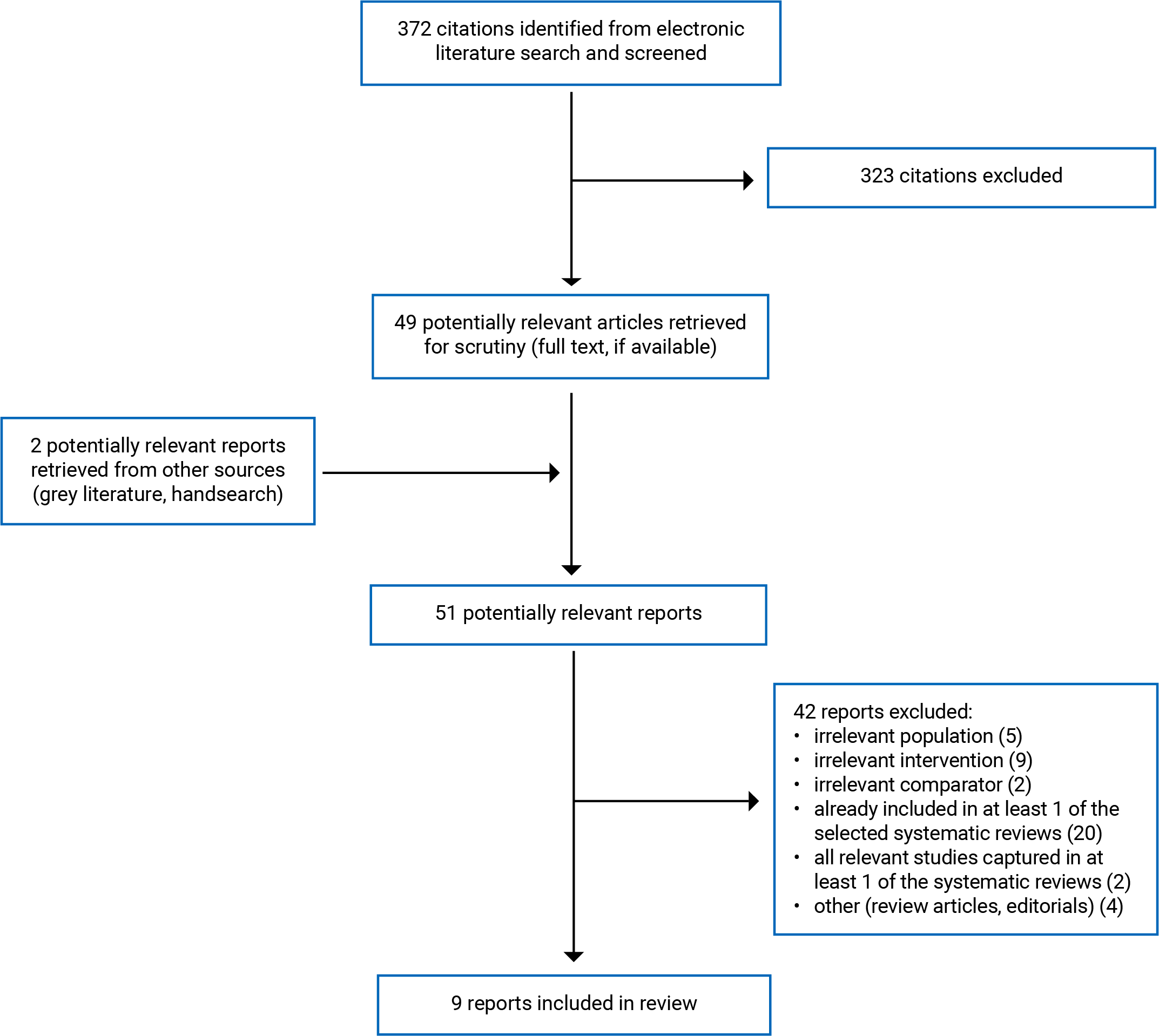372 citations were identified, 323 were excluded, while 49 electronic literature and 2 grey literature potentially relevant full-text reports were retrieved for scrutiny. In total 9 reports are included in the review.