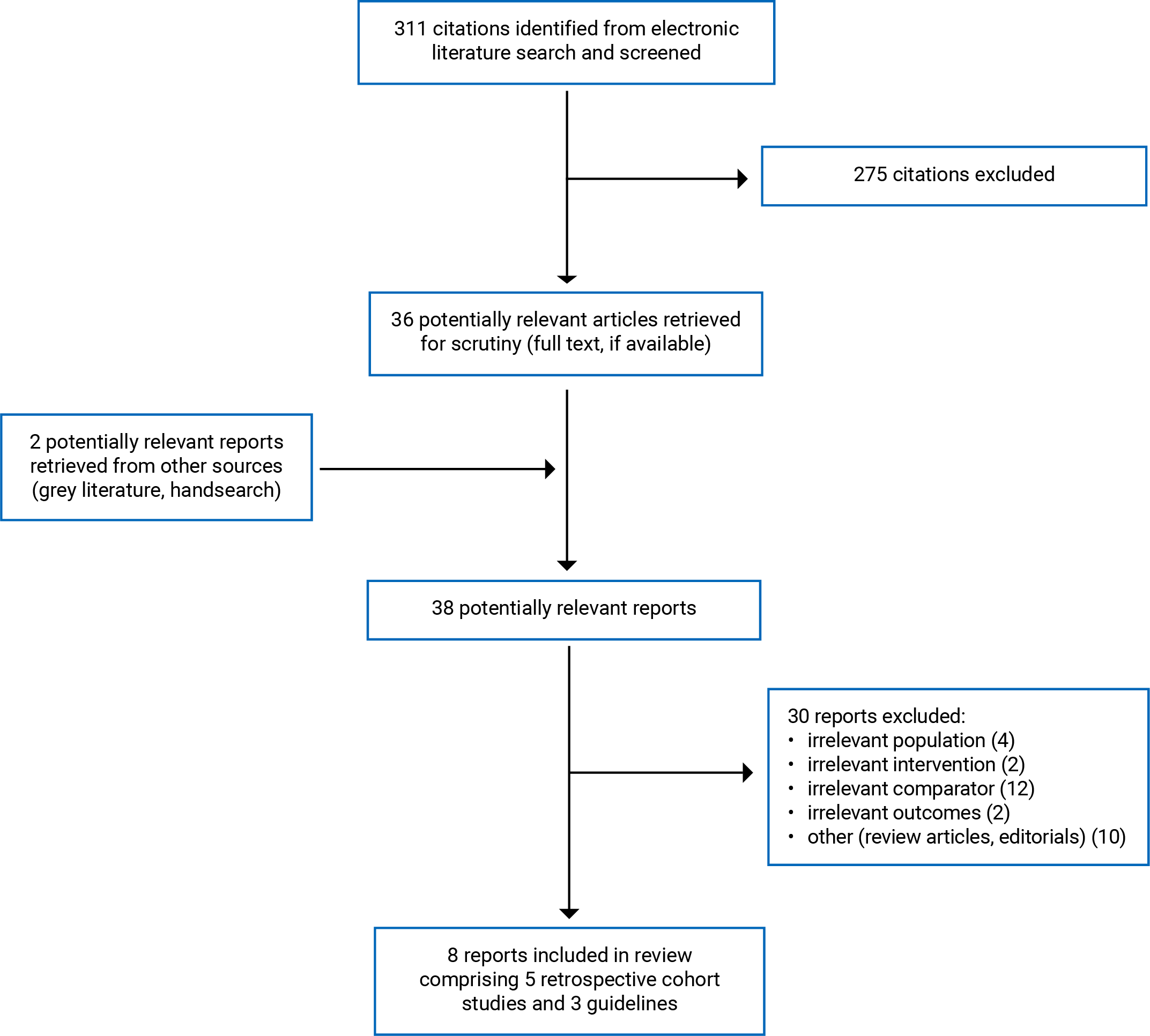 Of the 311 citations identified, 275 were excluded, while 36 electronic literature and 2 grey literature potentially relevant full-text reports were retrieved for scrutiny. In total 8 reports are included in the review.