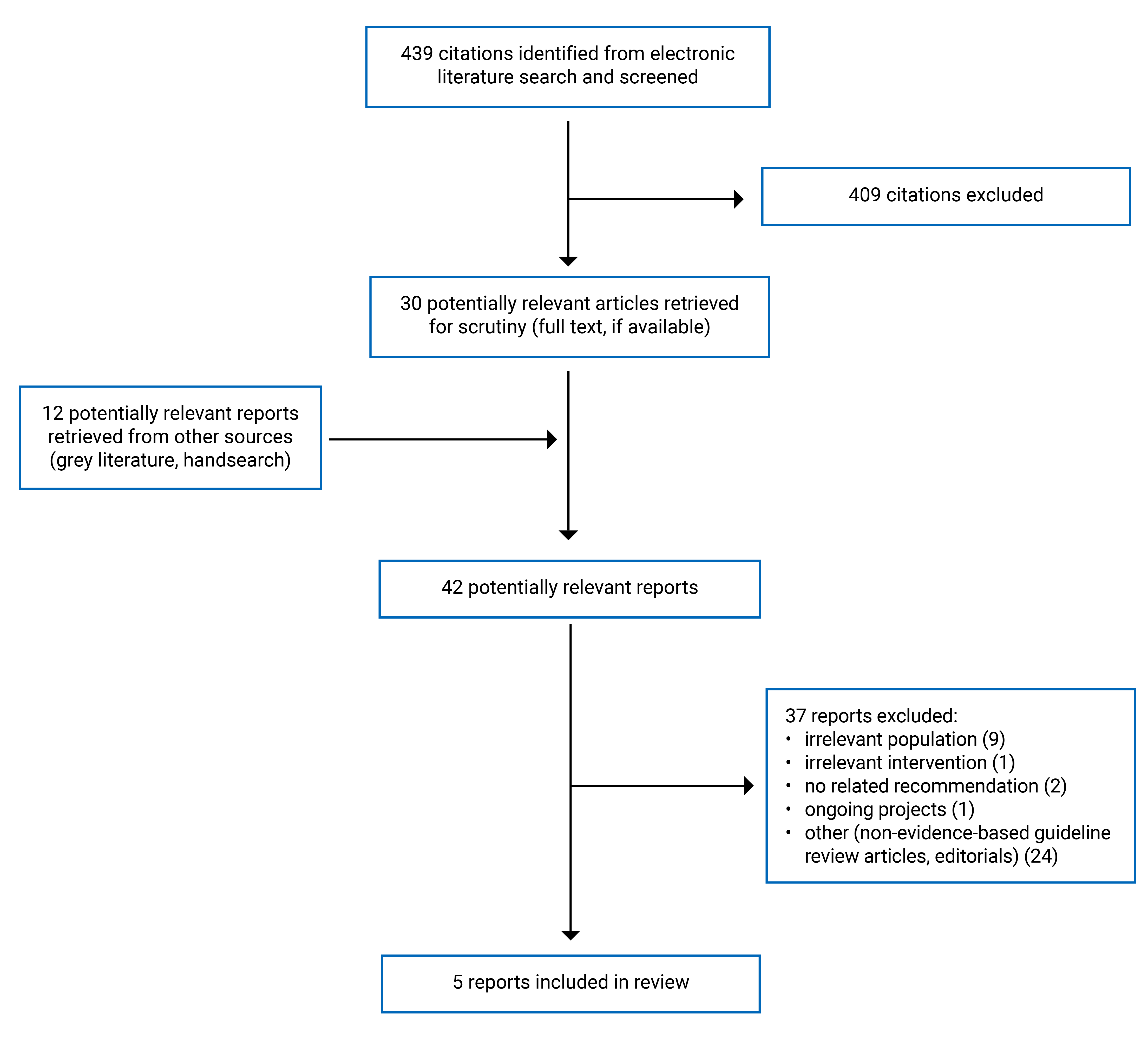 A total of 439 citations were identified; 409 were excluded, while 30 electronic literature and 12 grey literature potentially relevant full-text reports were retrieved for scrutiny. In total, 5 reports are included in the review.