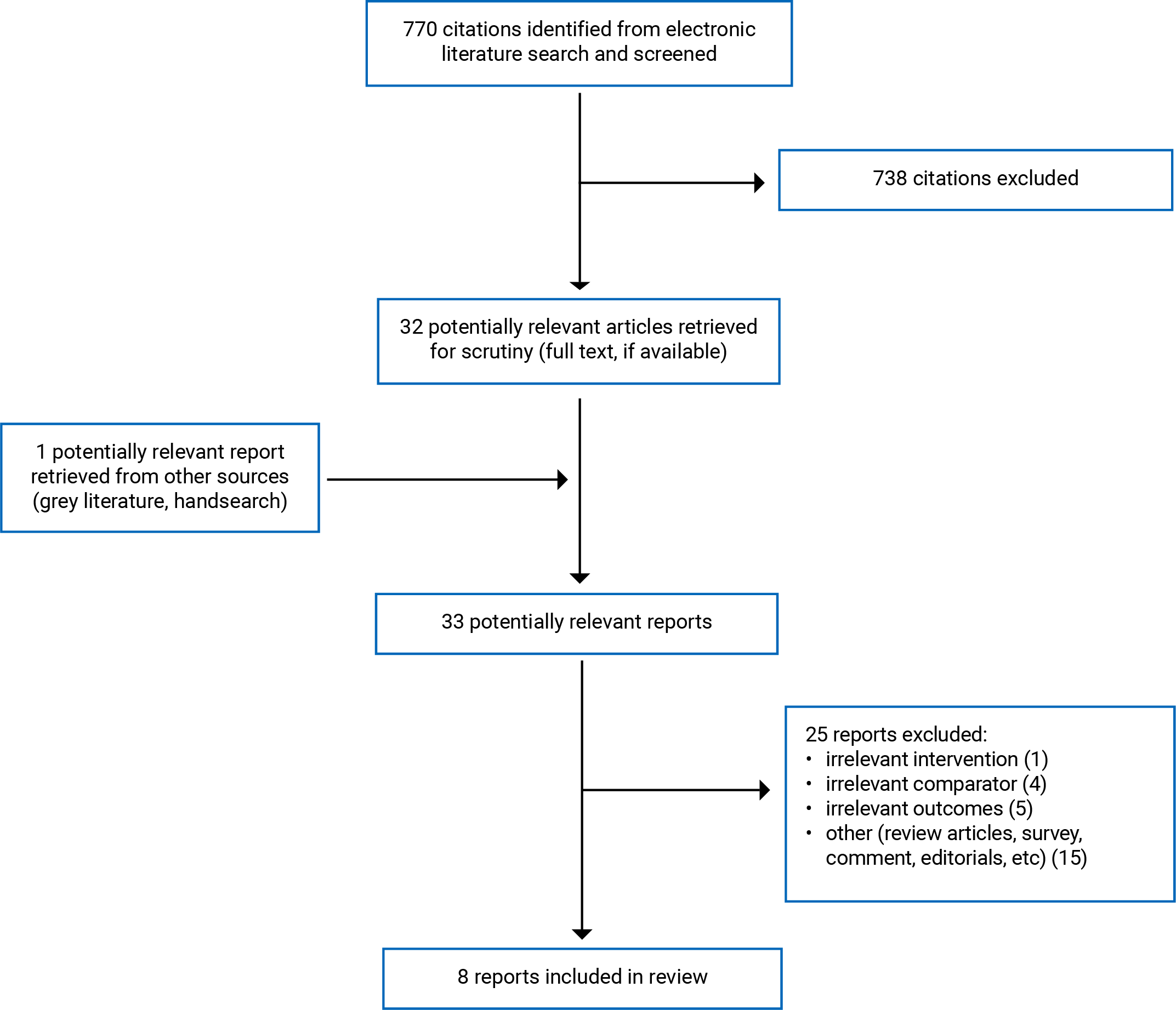Reprocessed Single-Use Semicritical and Critical Medical Devices