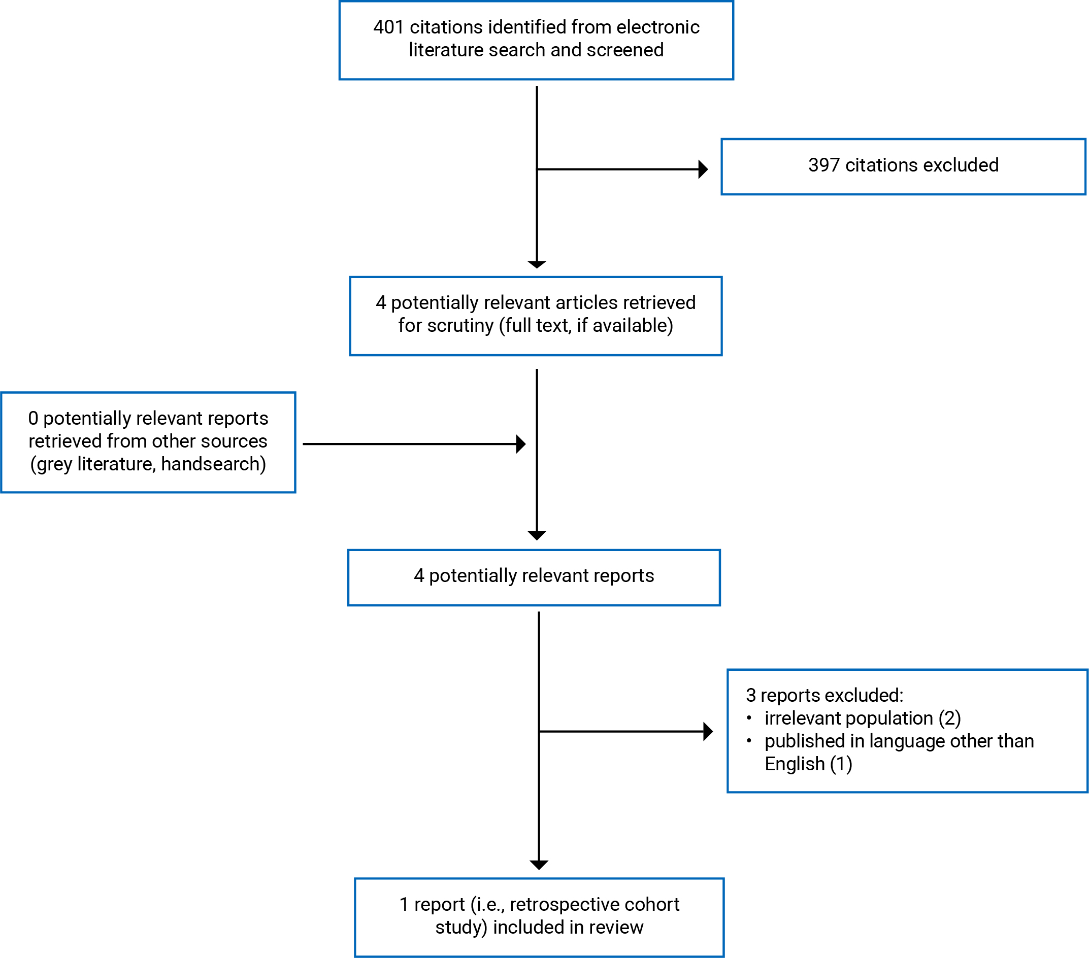 Of the 401 citations identified, 397 were excluded, while 4 electronic literature reports were retrieved for scrutiny. No grey literature potentially relevant full-text reports were identified. In total 1 report is included in the review.