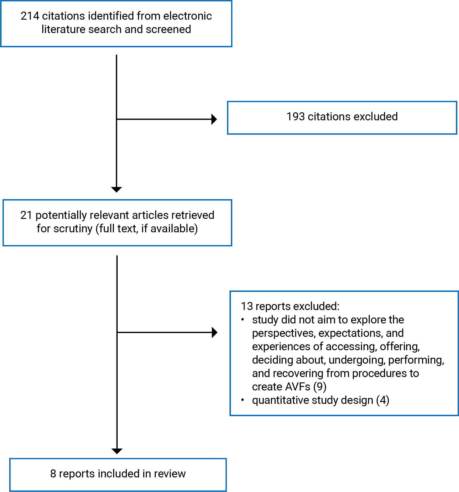 For the selection of included studies, 214 citations were identified, 193 were excluded, while 21 potentially relevant full-text reports were retrieved for scrutiny. In total, 8 reports are included in the review.