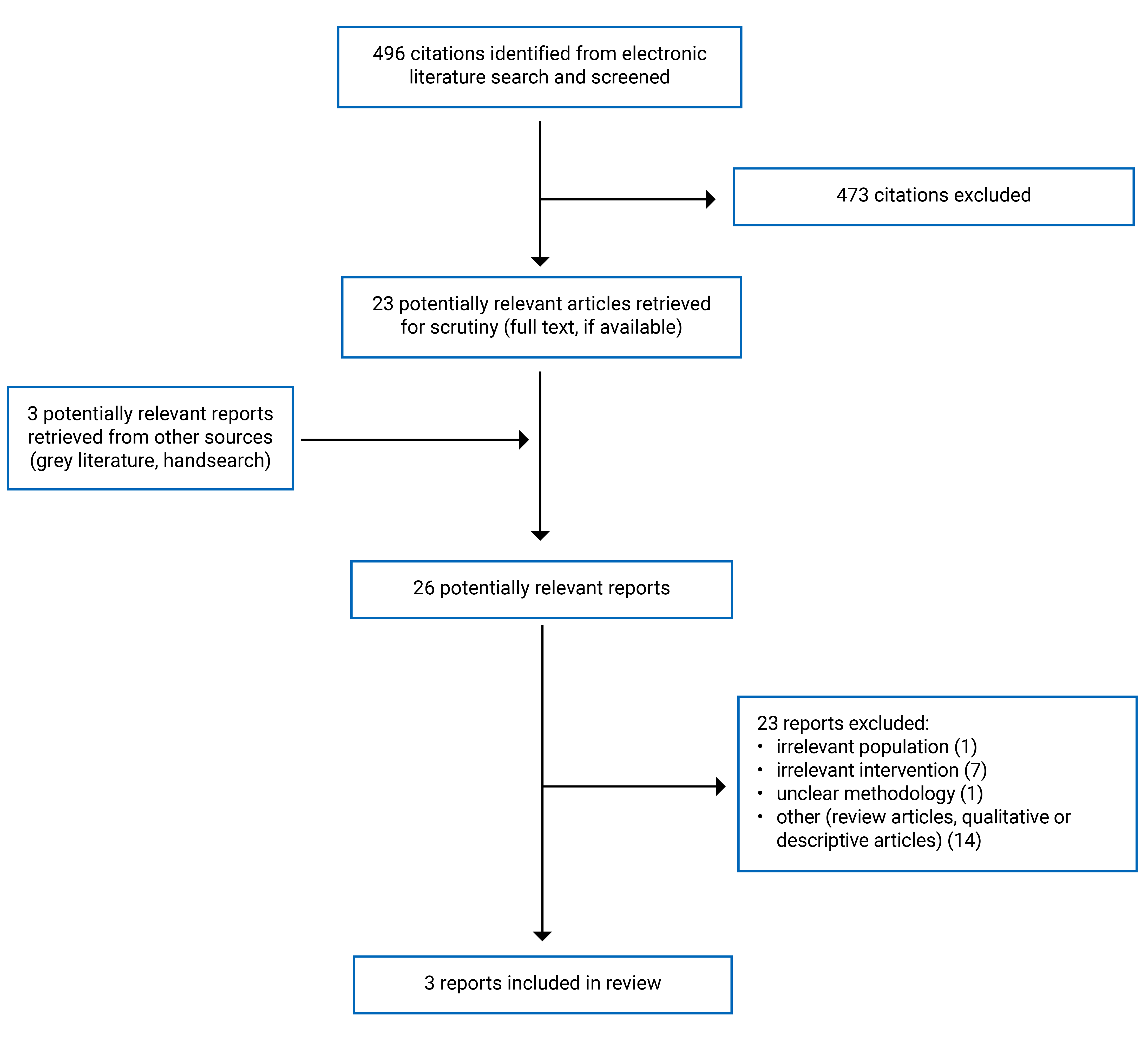 Of the 496 citations identified 473 were excluded, while 23 electronic literature and 3 grey literature potentially relevant full-text reports were retrieved for scrutiny. In total 3 reports are included in the review.