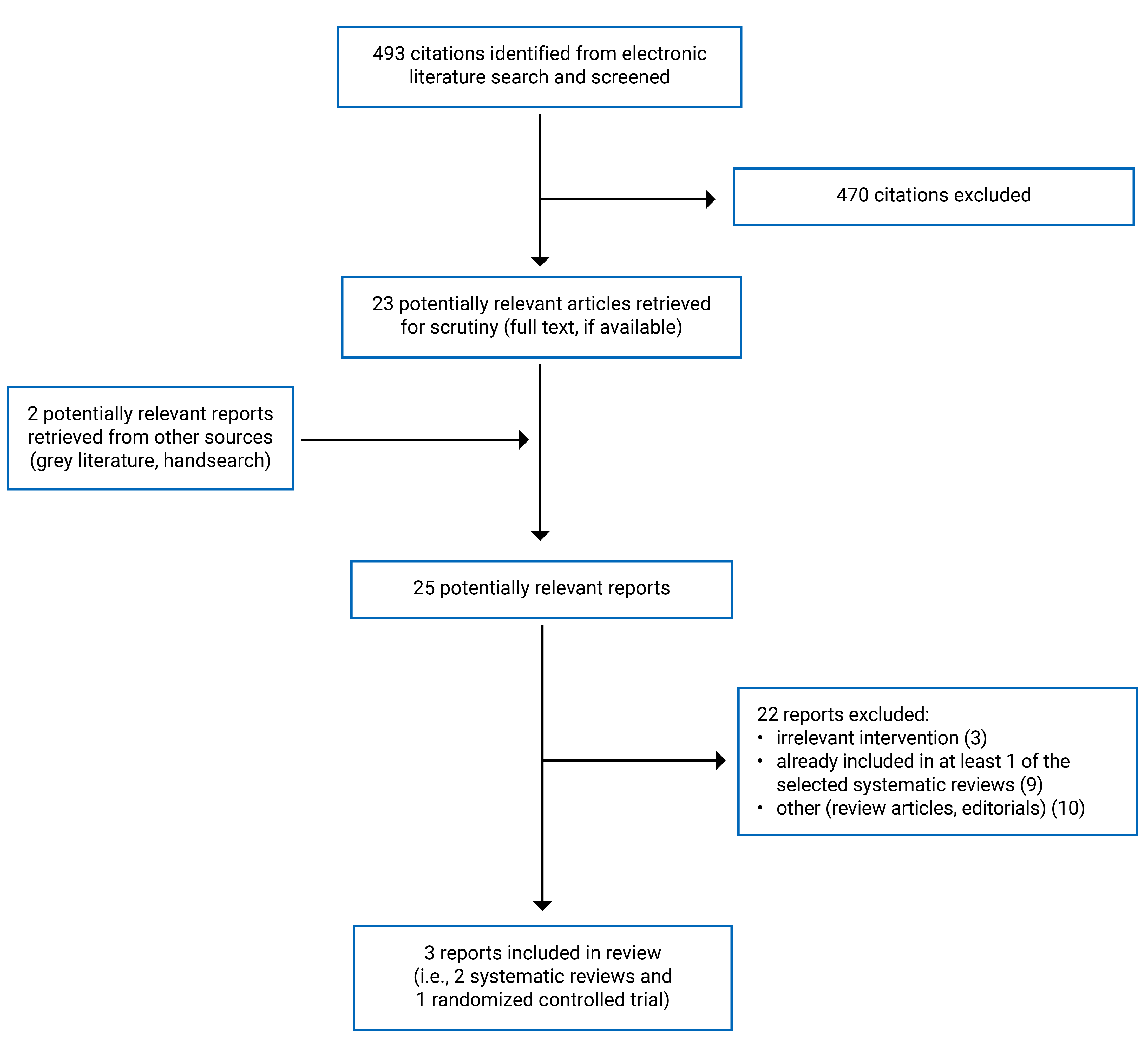 Alt text: Of the 493 citations identified, 470 were excluded, while 23 electronic literature and 2 grey literature potentially relevant full-text reports were retrieved for scrutiny. In total 3 reports are included in the review.