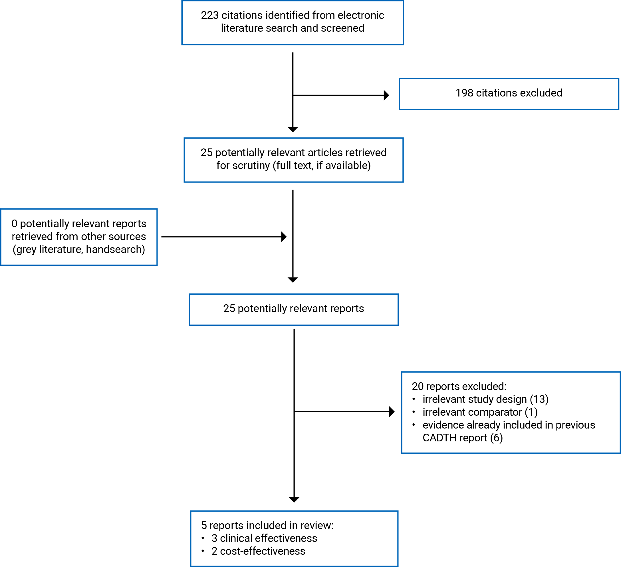 Of the 223 citations identified, 198 were excluded, while 25 electronic literature and 0 grey literature potentially relevant full-text reports were retrieved for scrutiny. In total 5 reports are included in the review.
