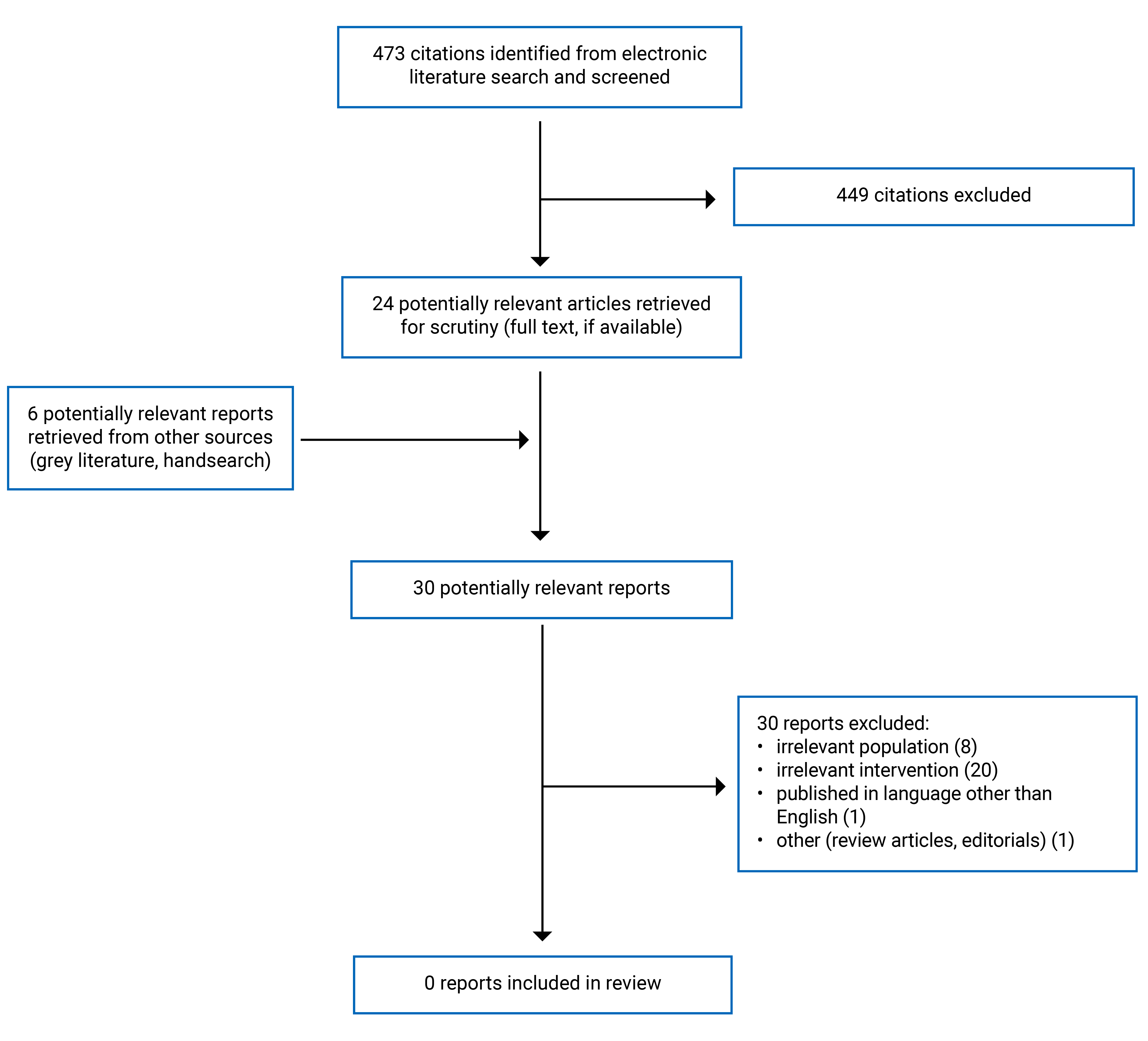 Alt text: We identified 473 citations from the electronic literature search, excluded 449 citations, and retrieved and scrutinized full-text reports of 30 potentially relevant citations (i.e., 24 from electronic literature, 6 from grey literature). Ultimately, the review did not include any reports.