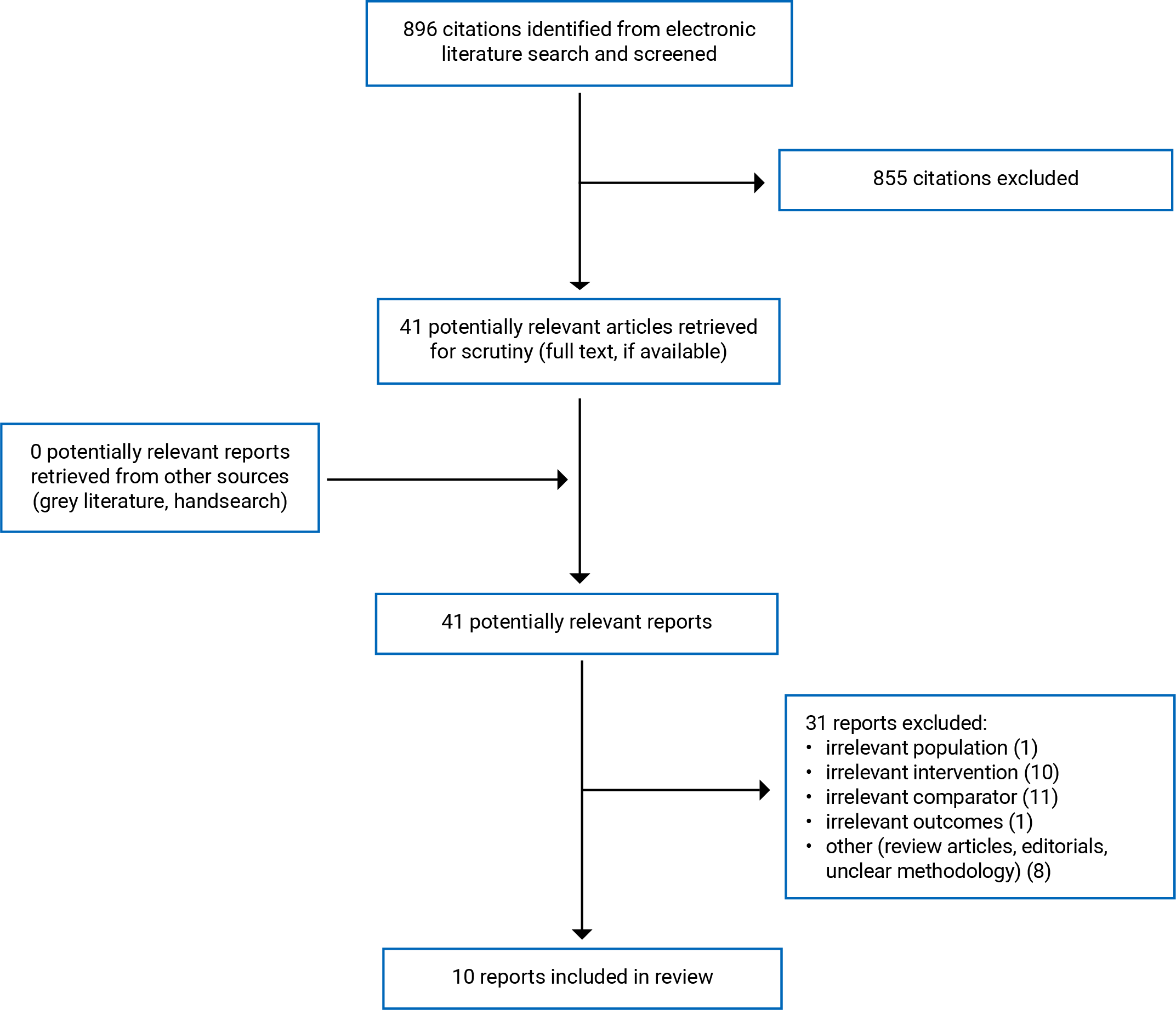 896 citations were identified, 855 were excluded, while 41 electronic literature and 0 grey literature potentially relevant full-text reports were retrieved for scrutiny. In total, 10 reports are included in the review.