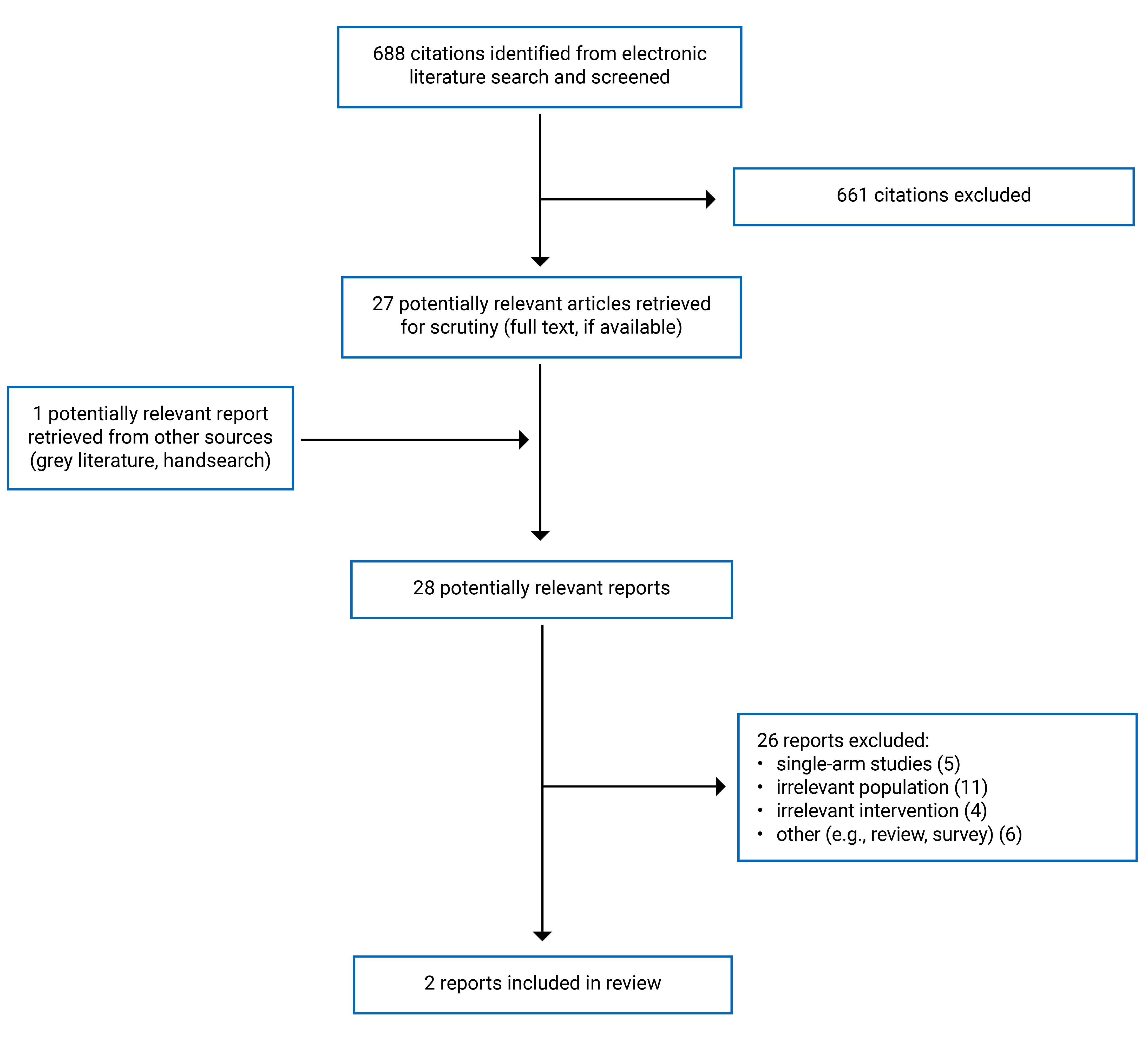 A total of 688 citations were identified; 661 were excluded, while 27 electronic literature potentially relevant full-text reports and 1 grey literature potentially relevant full-text report were retrieved for scrutiny. In total, 2 reports were included in the review.