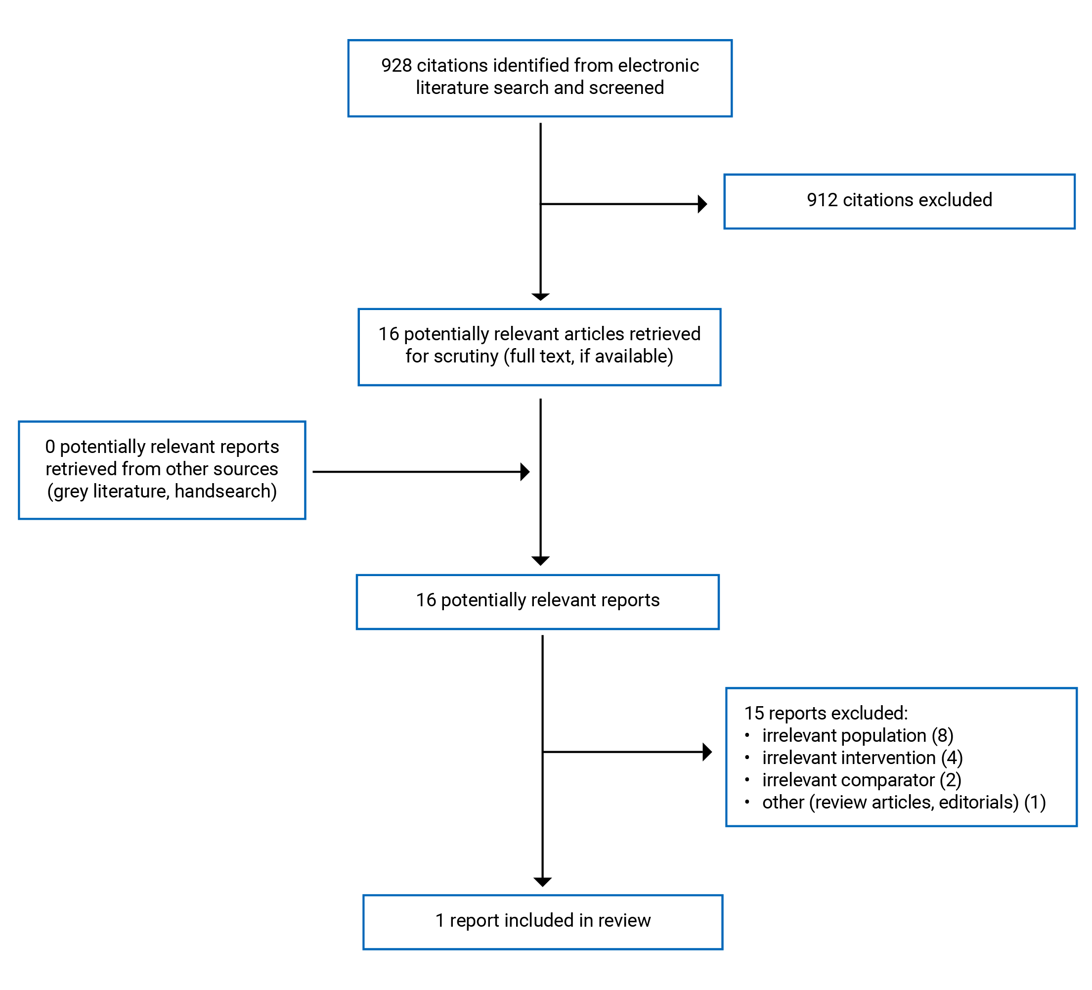 During this literature search, 928 citations were identified, 912 were excluded, while 16 electronic literature and 0 grey literature potentially relevant full-text reports were retrieved for scrutiny. In total, 1 report was included in the review.