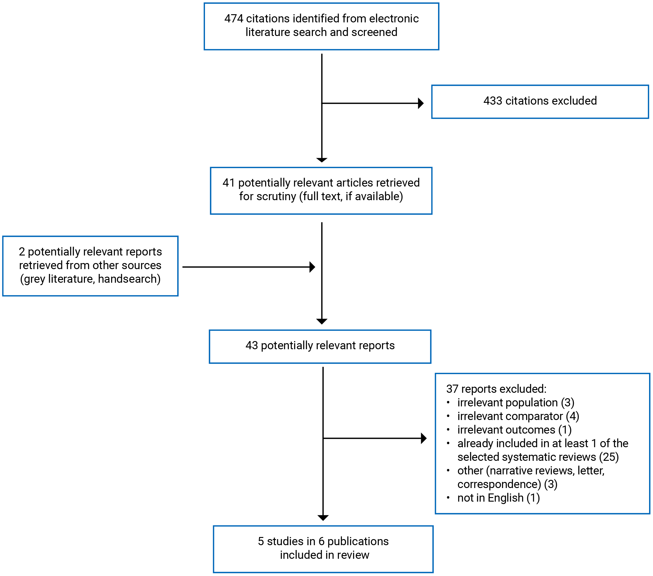 Of the 474 citations identified, 433 were excluded, while 41 electronic literature and 2 grey literature potentially relevant full-text reports were retrieved for scrutiny. In total 5 studies in 6 publications are included in the review.