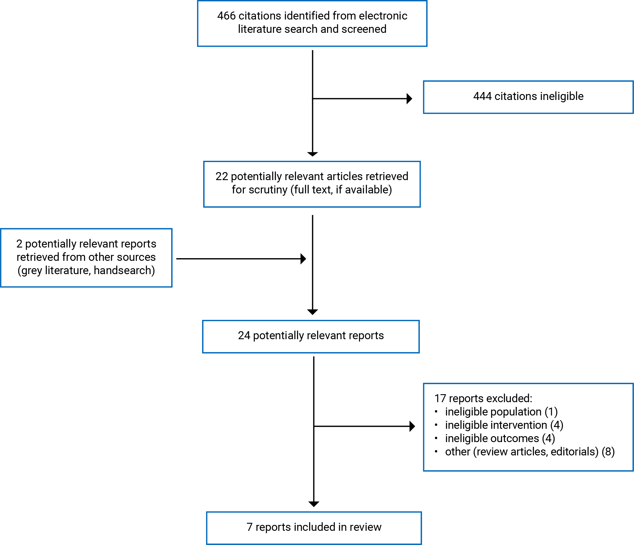 466 citations were identified, 444 were excluded, while 22 electronic literature and 2 grey literature potentially relevant full-text reports were retrieved for scrutiny. In total, 7 reports are included in the review.