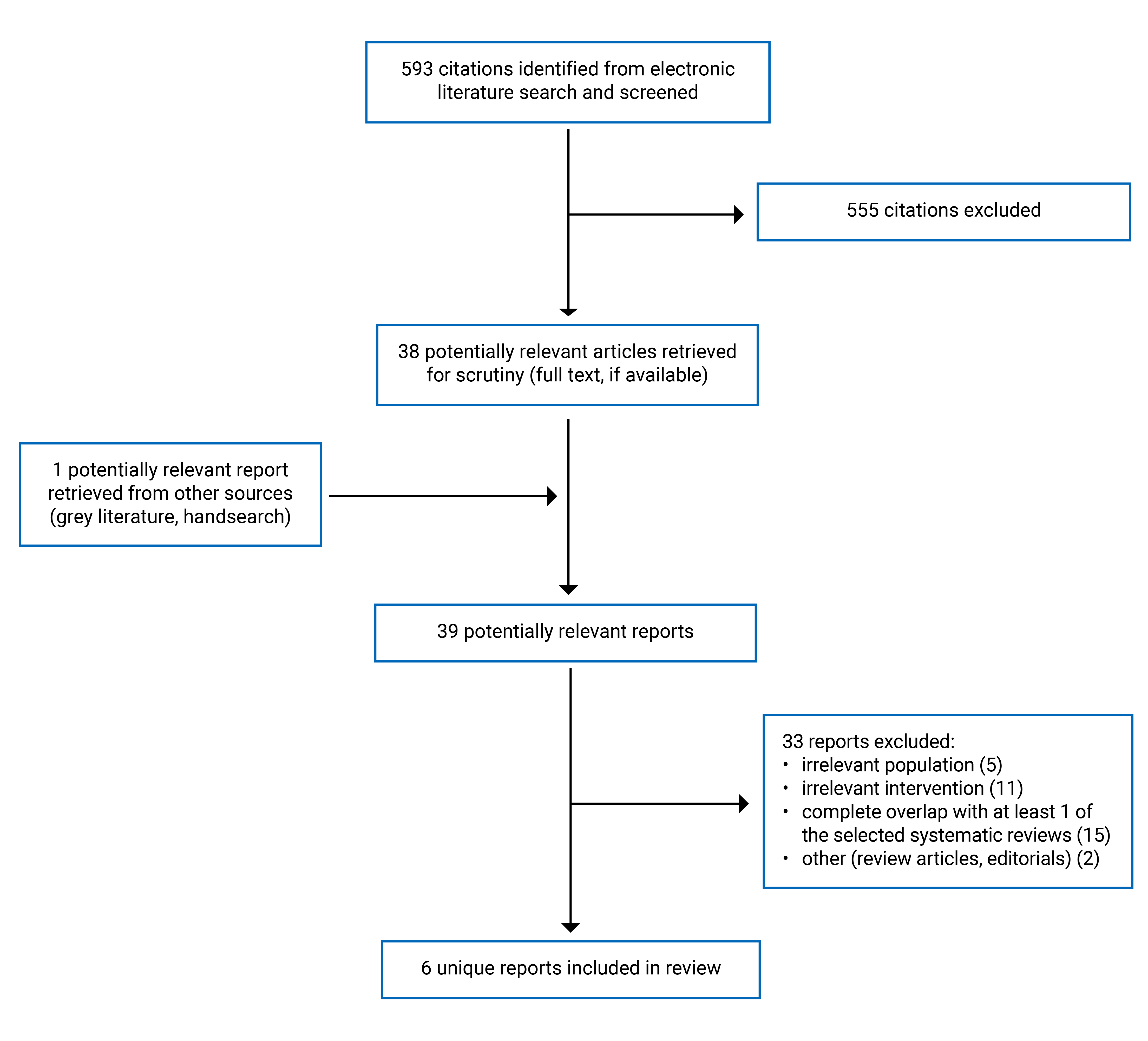 Alt text: Of the 593 citations identified, 555 were excluded, while 38 electronic literature and 1 grey literature potentially relevant full-text reports were retrieved for scrutiny. In total 6 unique reports are included in the review.