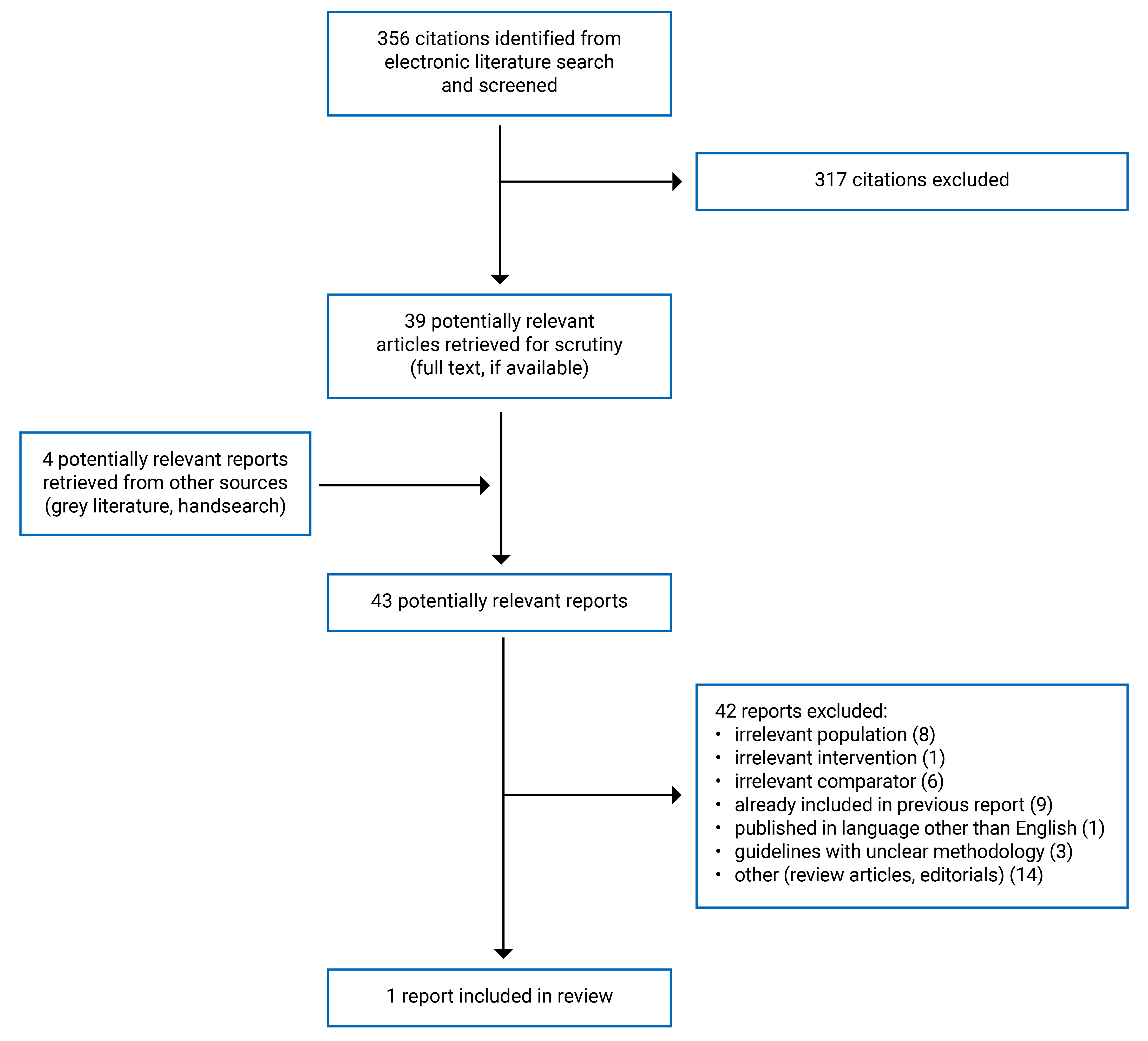 Alt text: Of the 356 citations identified, 317 were excluded, while 39 electronic literature and 4 grey literature potentially relevant full-text reports were retrieved for scrutiny. In total 1 report is included in the review.