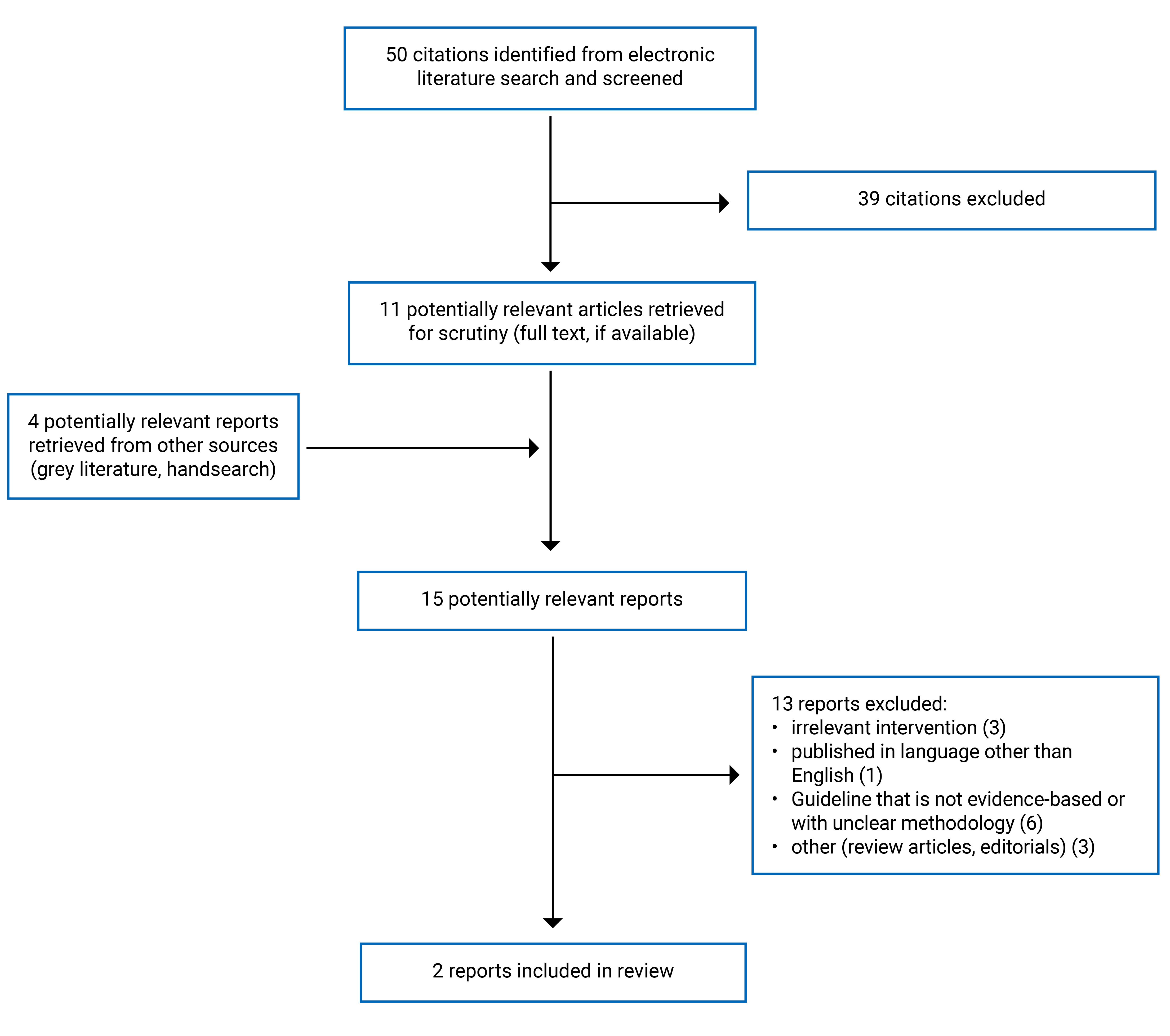 Alt text: 50 citations were identified, 39 were excluded, while 11 electronic literature and 4 grey literature potentially relevant full-text reports were retrieved for scrutiny. In total 2 reports are included in the review.