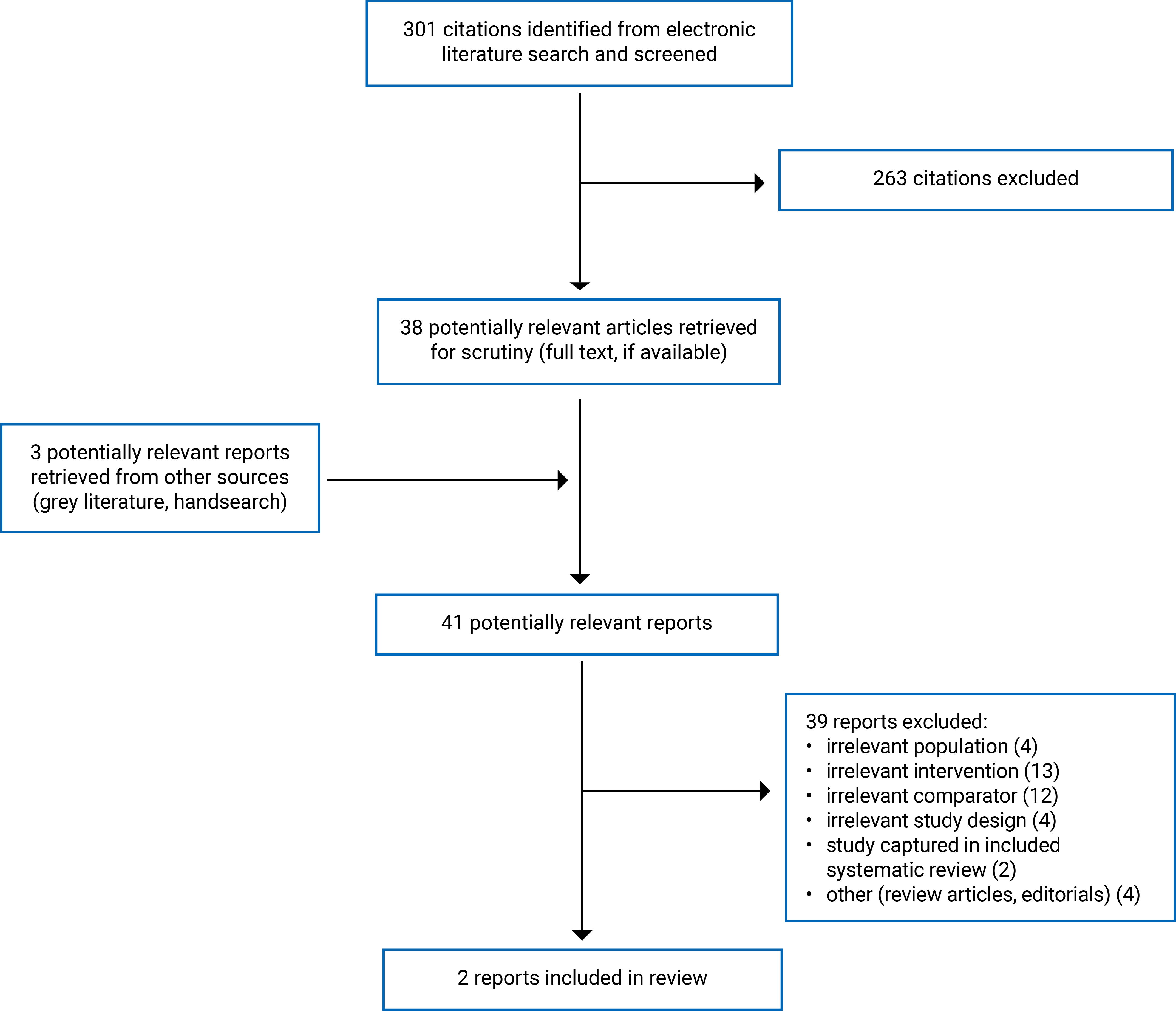 301 citations were identified, 263 were excluded, while 38 electronic literature and 3 grey literature potentially relevant full-text reports were retrieved for scrutiny. In total 2 reports are included in the review.