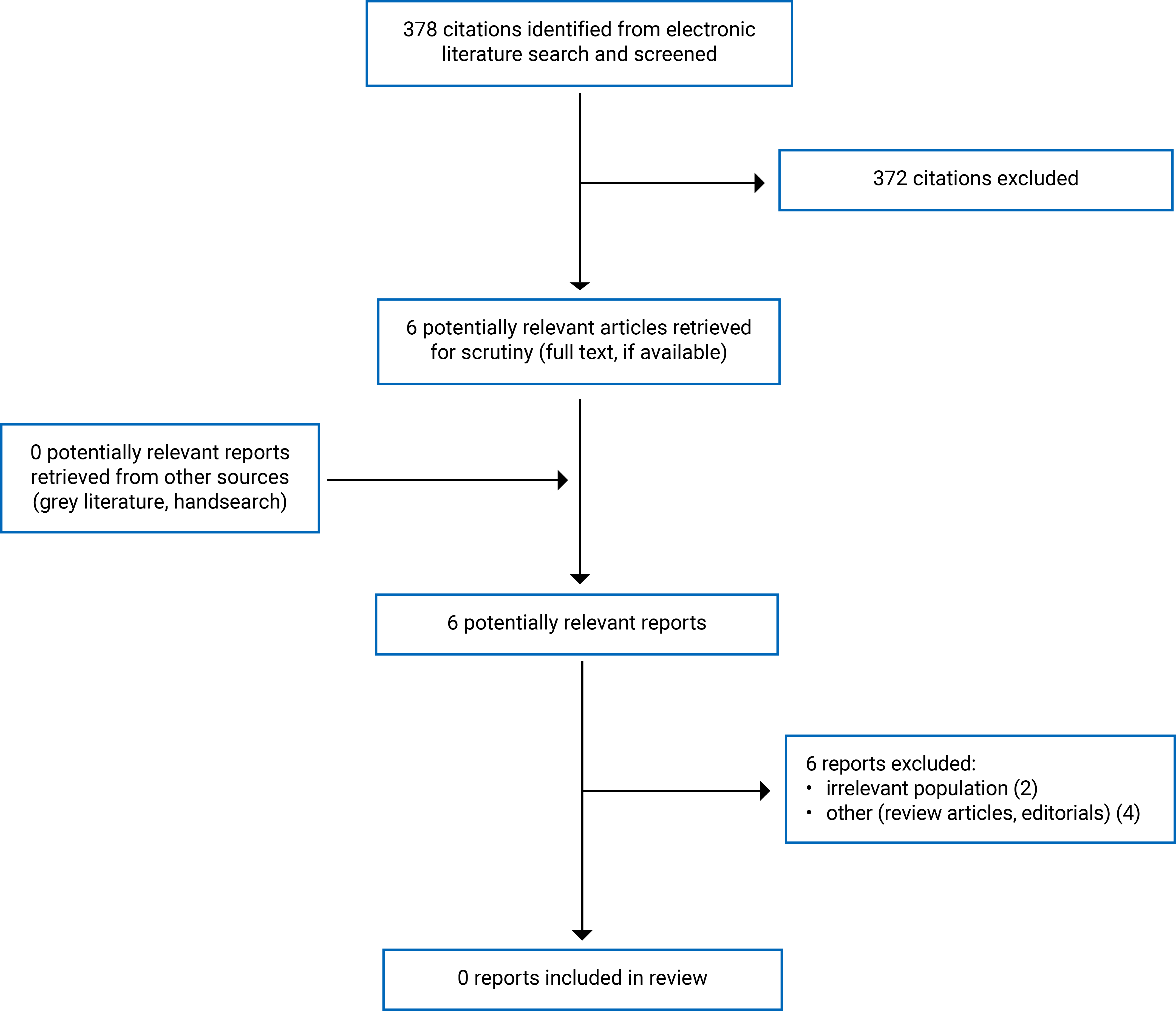 378 citations were identified, 372 were excluded, while no electronic literature or grey literature potentially relevant full-text reports were retrieved for scrutiny. In total 0 reports are included in the review.