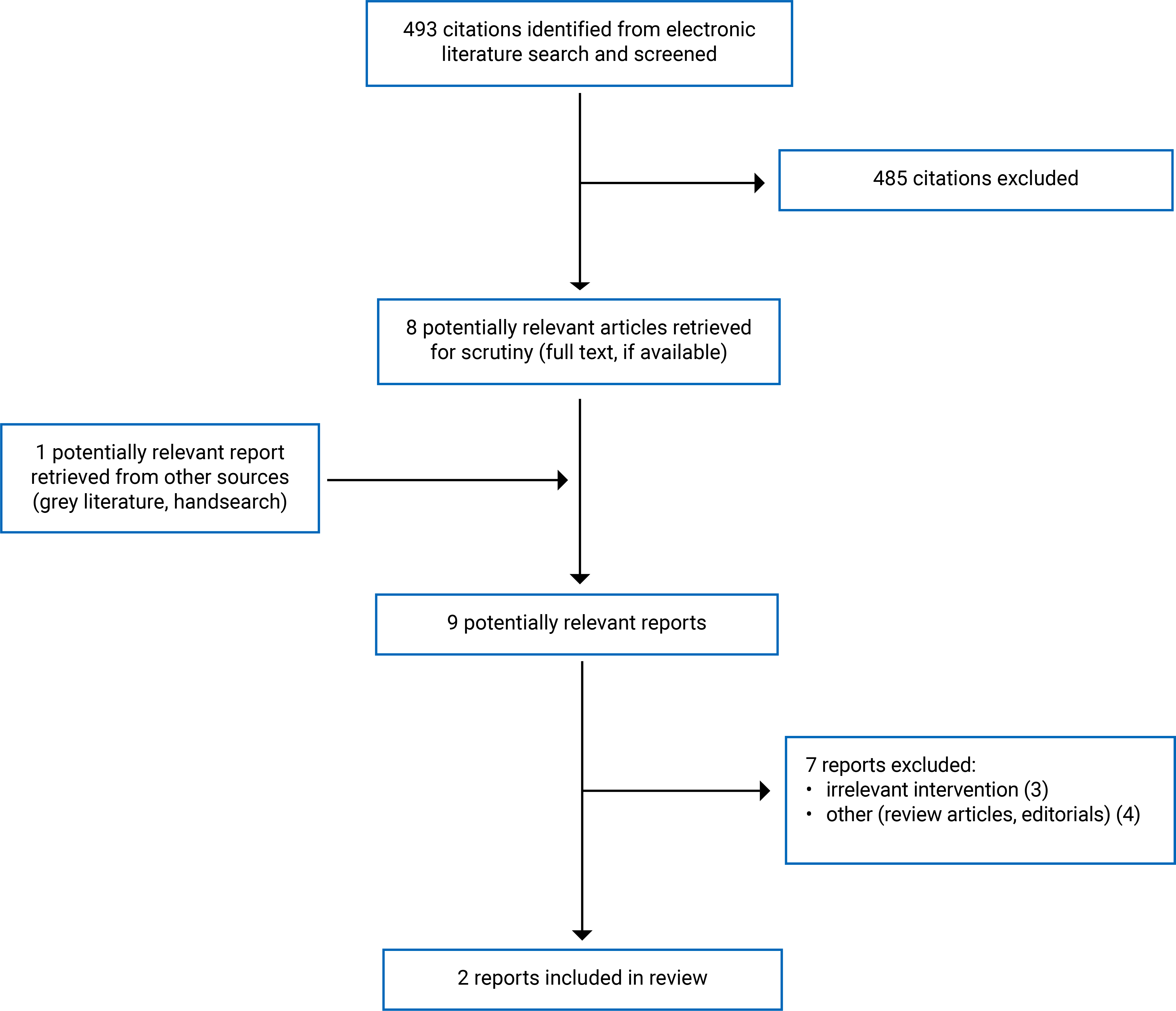 493 citations were identified, 485 were excluded, while 8 electronic literature and 1 grey literature potentially relevant full-text reports were retrieved for scrutiny. In total, 2 reports are included in the review.