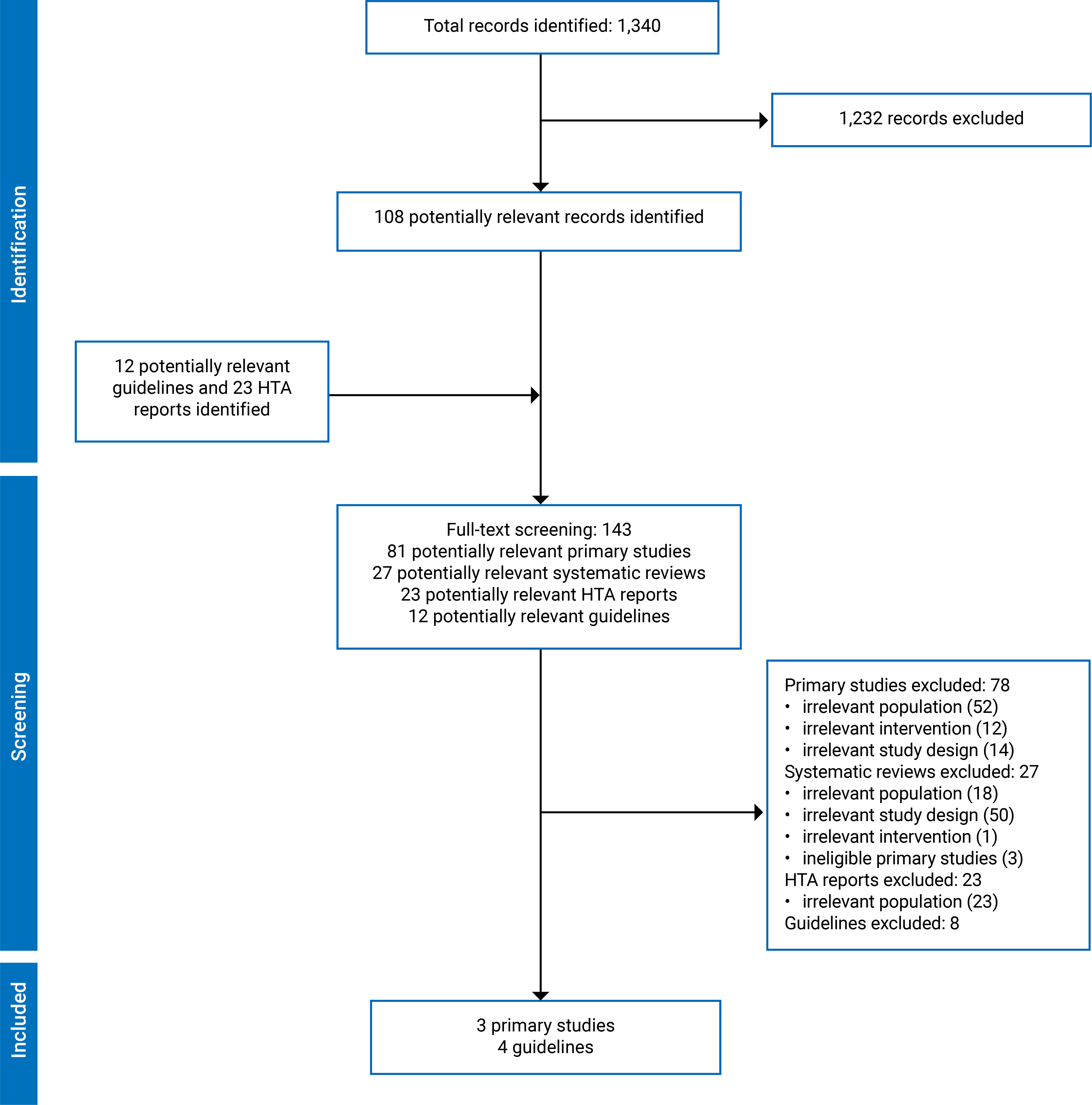 Overall, 1,340 citations were identified, 1,232 were excluded, while full texts of 143 records (81 potentially relevant primary studies and 27 potentially relevant systematic reviews), 23 potentially relevant HTA reports, and 12 evidence-based guidelines were retrieved for scrutiny. In total, 7 (3 primary studies and 4 evidence-based guidelines) reports were included in the review.