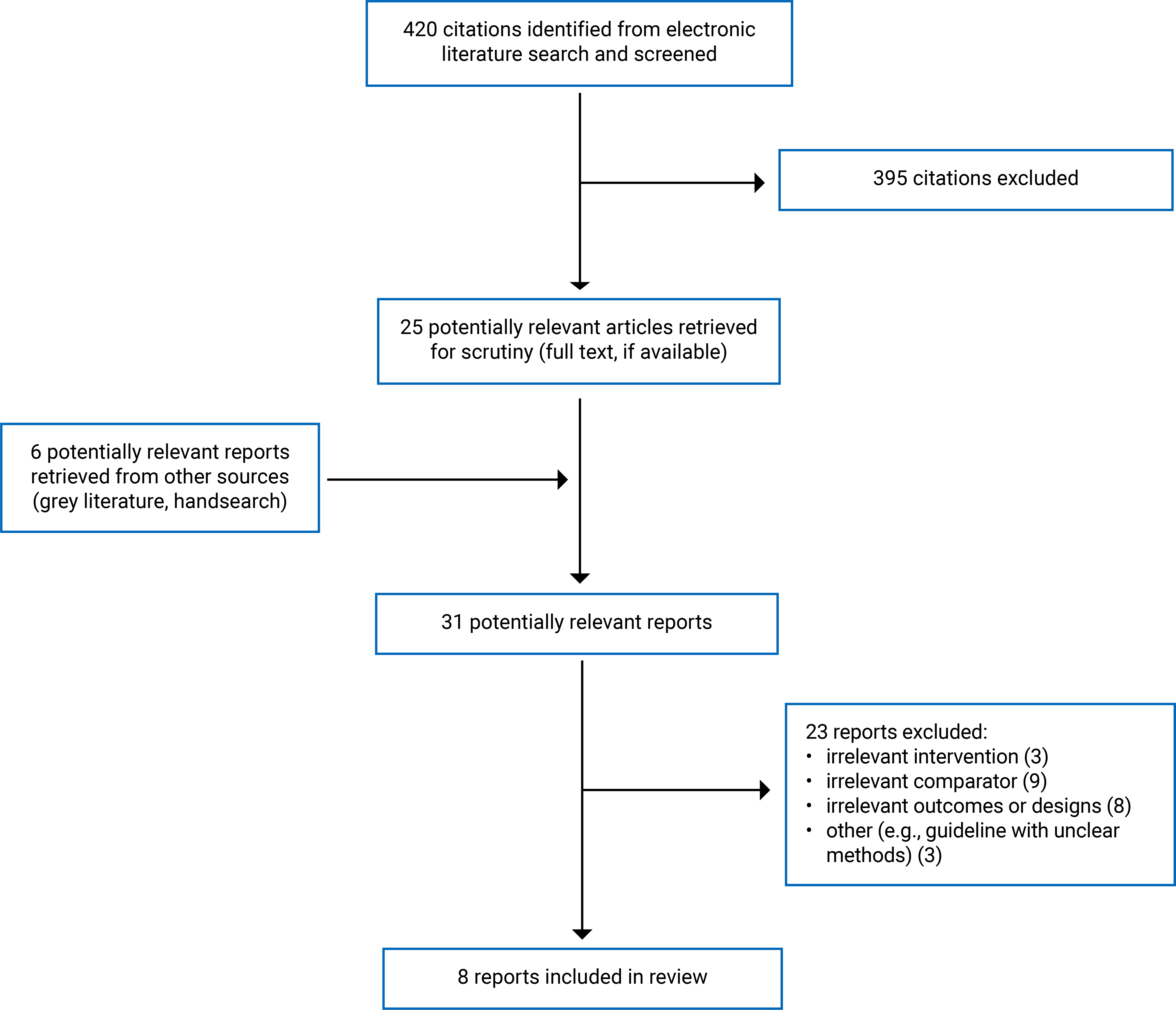 Of the 420 citations identified, 395 were excluded, while 25 electronic literature and 6 grey literature potentially relevant full-text reports were retrieved for scrutiny. In total 8 reports are included in the review.