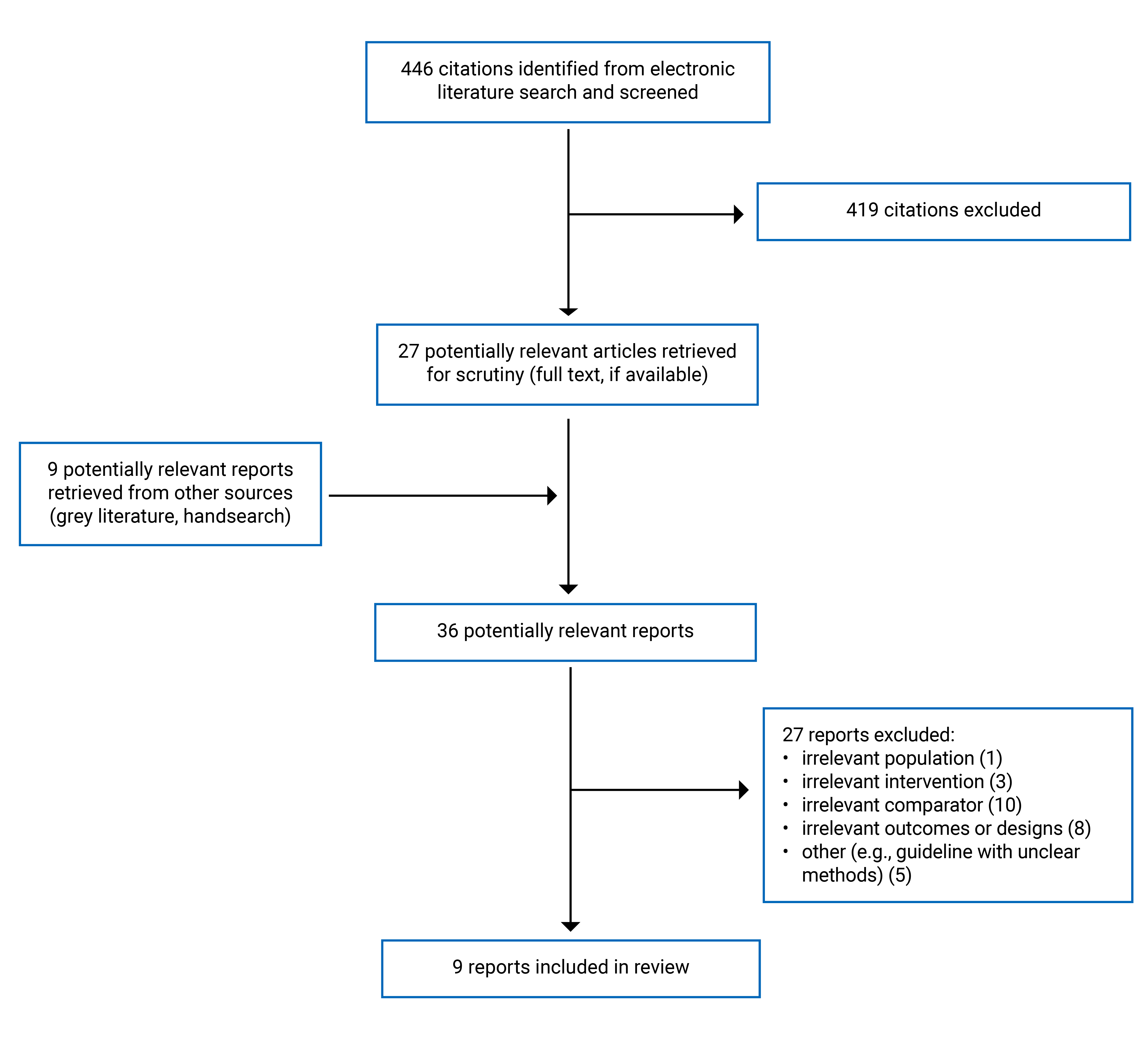 446 citations were identified, 419 were excluded, while 27 electronic literature and 9 grey literature potentially relevant full-text reports were retrieved for scrutiny. In total 9 reports are included in the review.