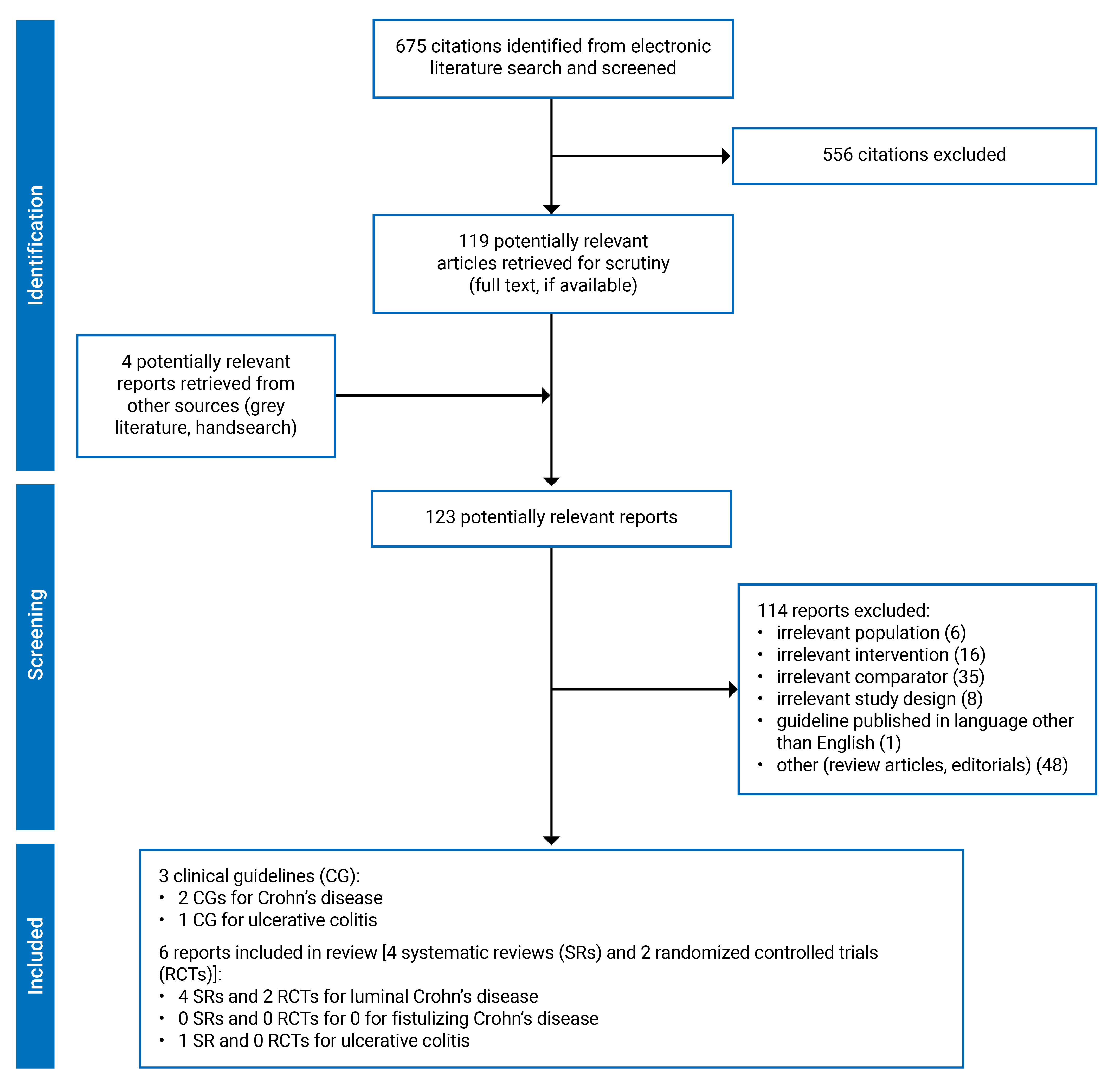 Of the 675 citations identified, 556 were excluded, while 119 electronic literature and 4 grey literature potentially relevant full-text reports were retrieved for scrutiny. In total, 9 reports are included in the review.