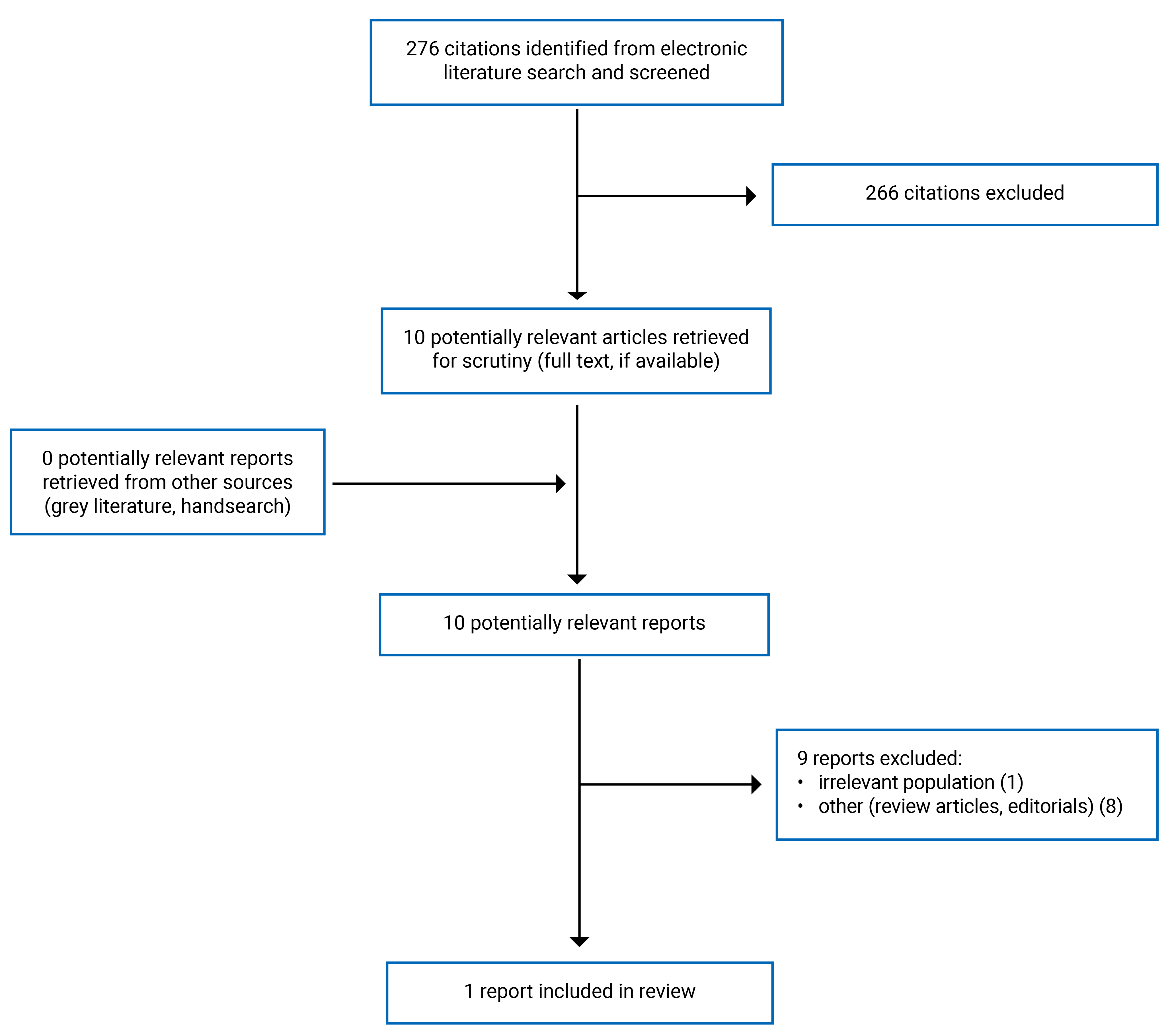 Overall, 276 citations were identified, 266 were excluded, while 10 electronic literature and no grey literature potentially relevant full-text reports were retrieved for scrutiny. In total 1 report is included in the review.