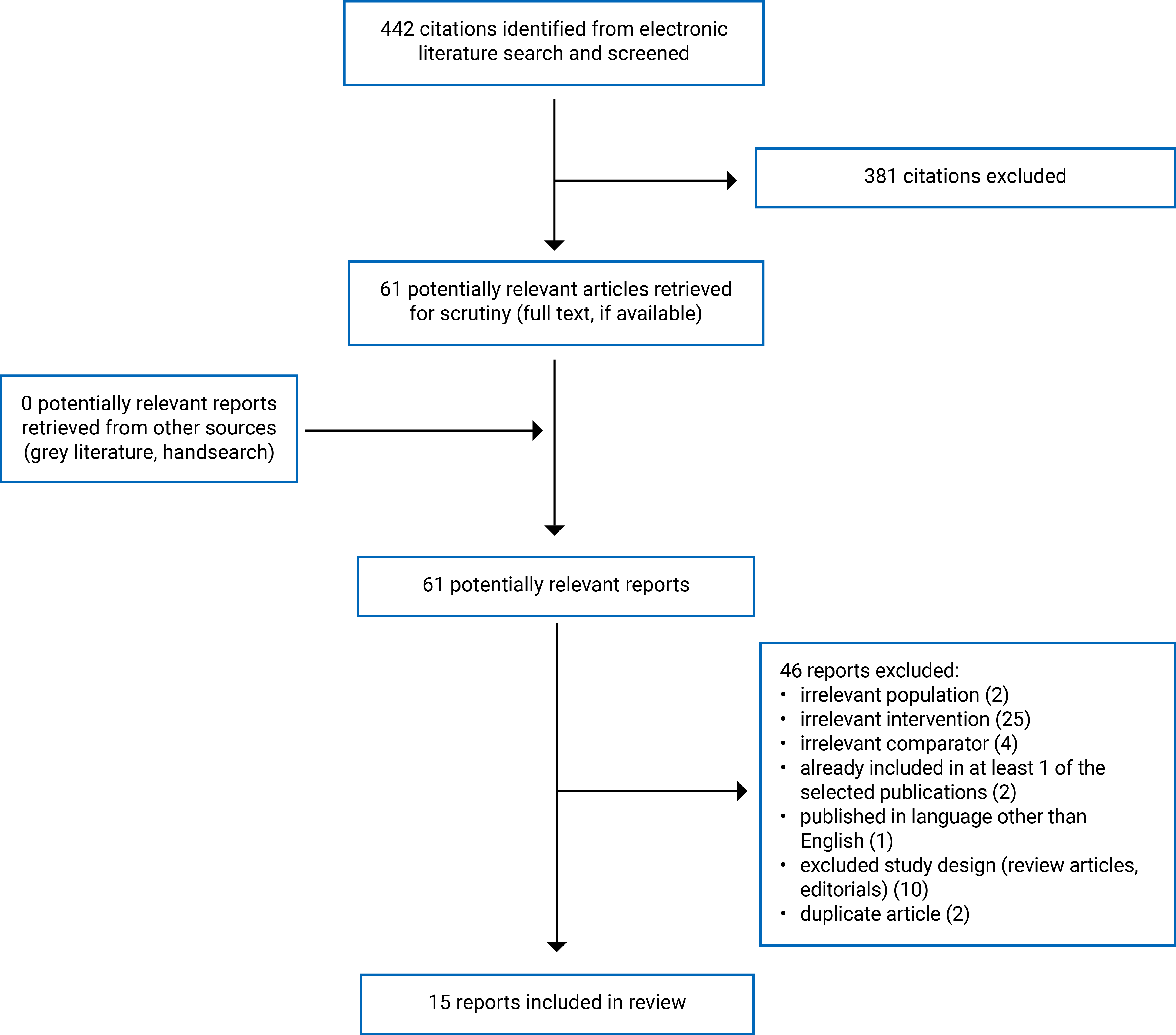 Overall, 442 citations were identified, 381 were excluded, while 61 electronic literature and 0 grey literature potentially relevant full-text reports were retrieved for scrutiny. In total 15 reports are included in the review.