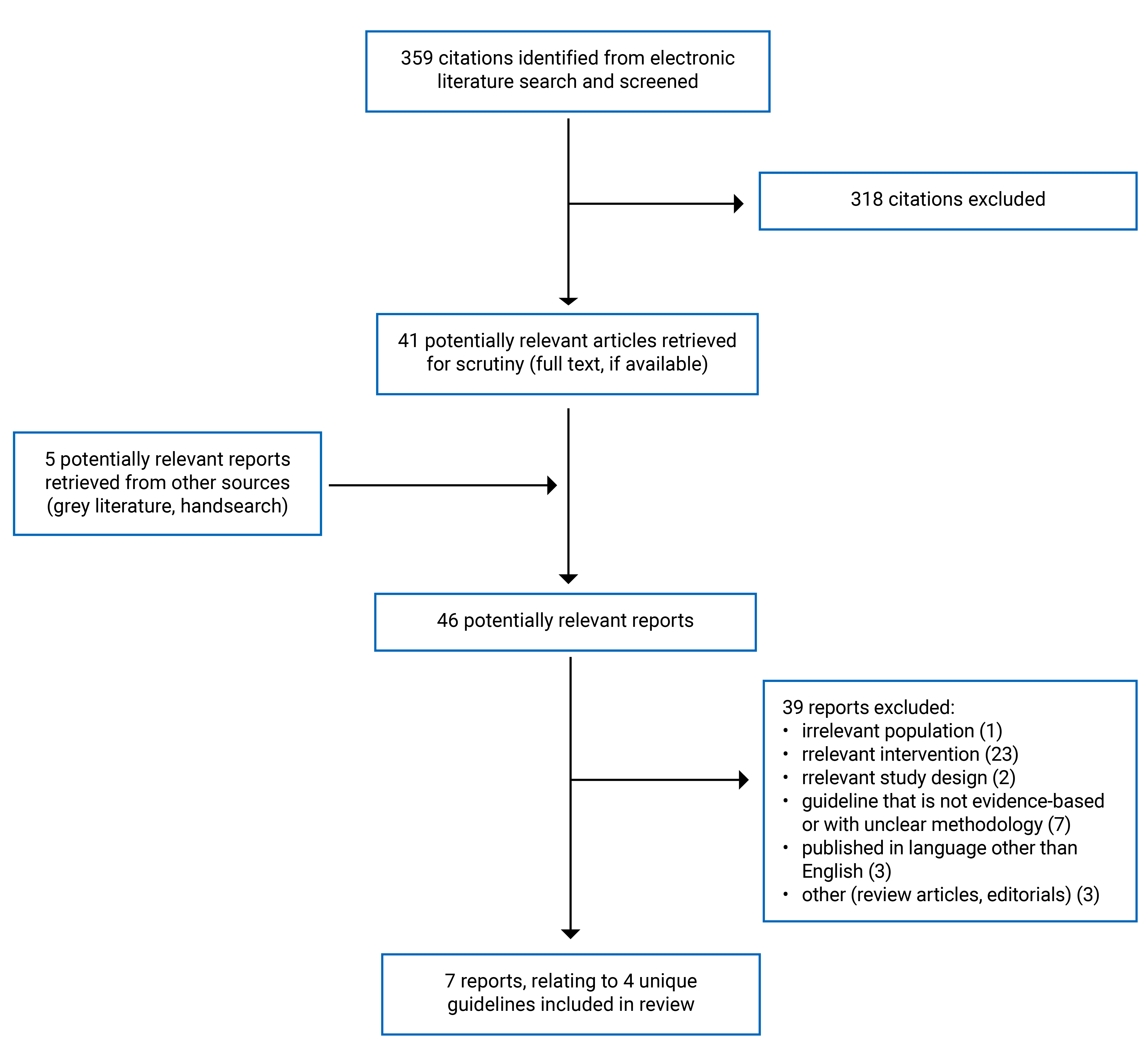 Overall, 359 citations were identified, 318 were excluded, while 41 electronic literature and 5 grey literature potentially relevant full-text reports were retrieved for scrutiny. In total, 7 reports are included in the review.