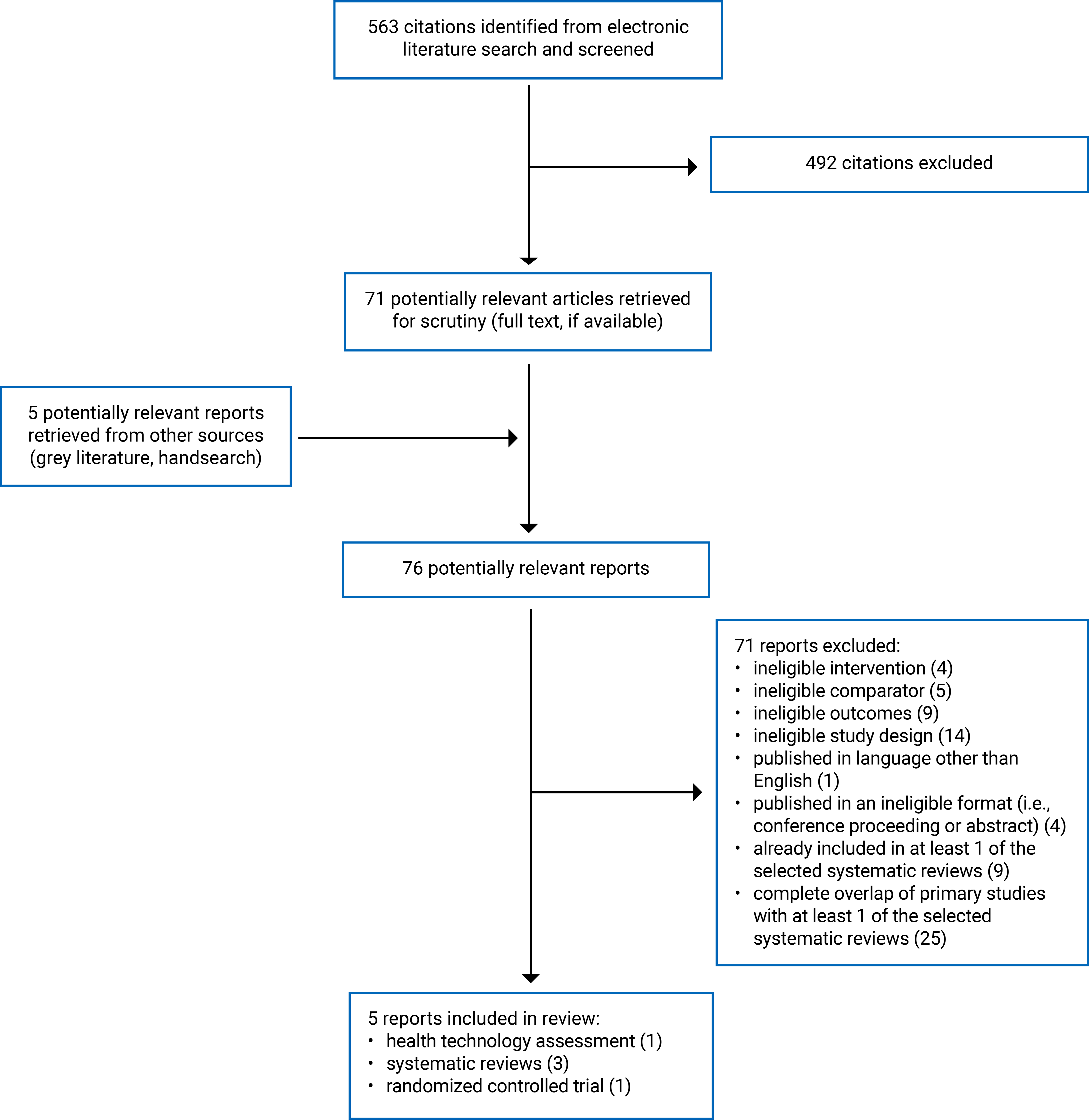 563 citations were identified, 492 were excluded, while 71 electronic literature and 5 grey literature potentially relevant full-text reports were retrieved for scrutiny. In total 5 reports are included in the review.