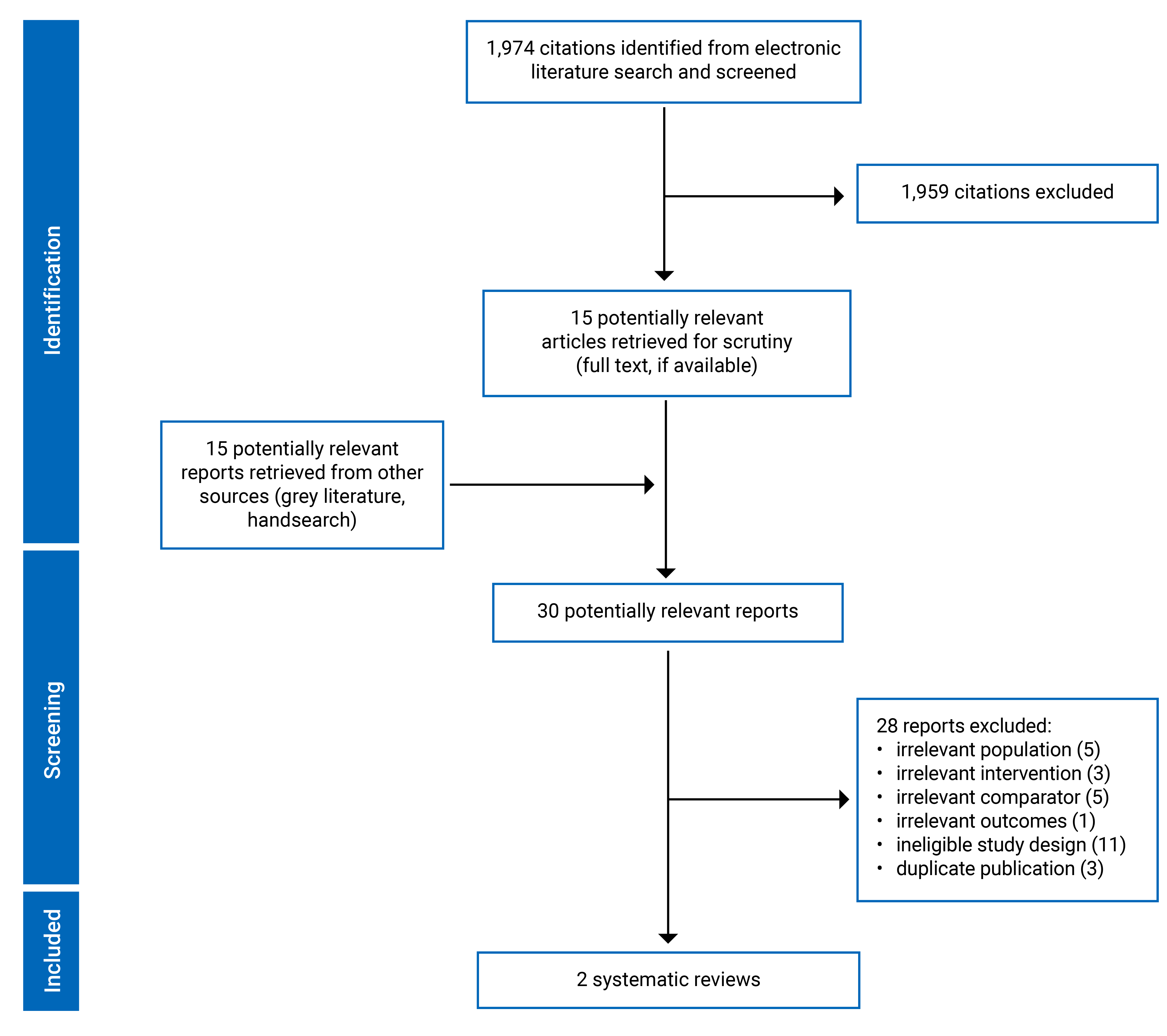 1,974 citations were identified, 1,959 were excluded, while 15 electronic literature and 15 grey literature potentially relevant full-text reports were retrieved for scrutiny. In total, 2 reports are included in the review.